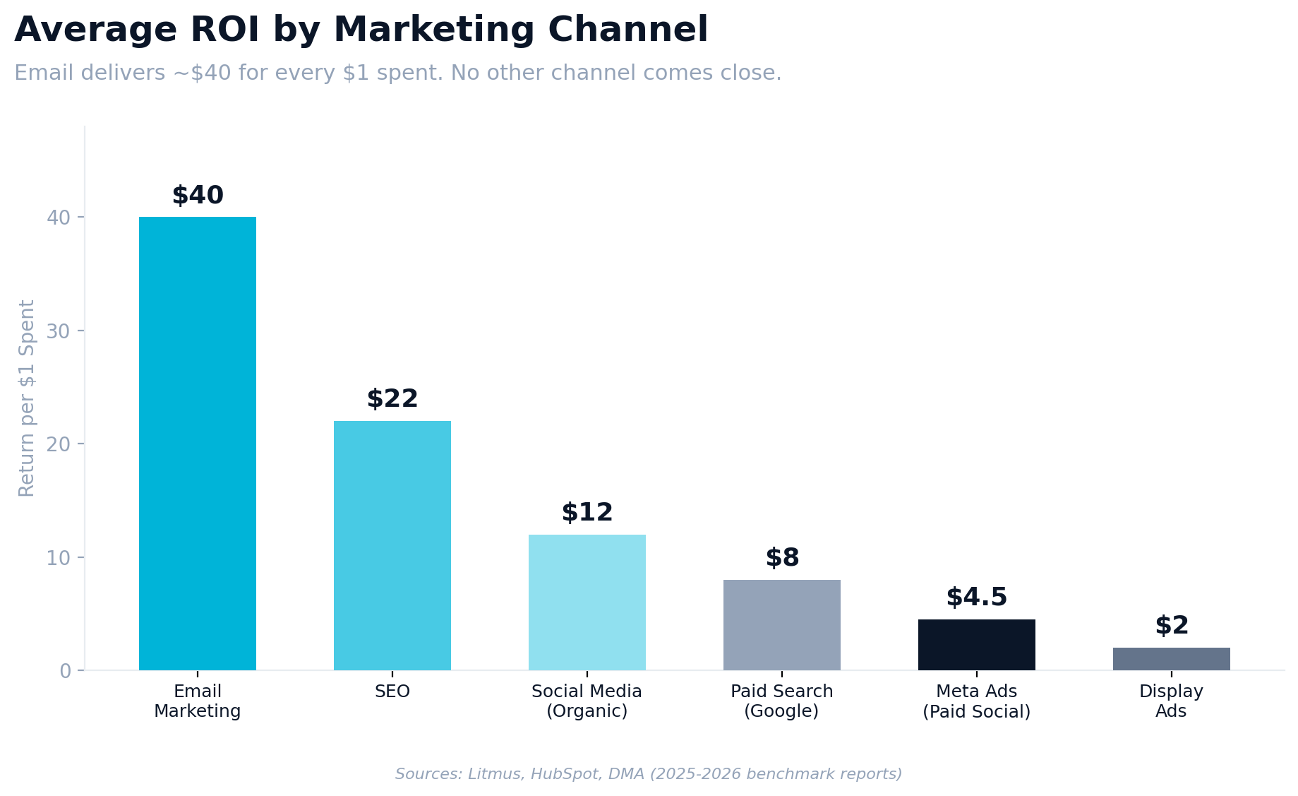 Average ROI by Marketing Channel - Email Marketing returns $40 per $1 spent, far exceeding SEO ($22), Social Media ($12), Paid Search ($8), Meta Ads ($4.50), and Display Ads ($2).