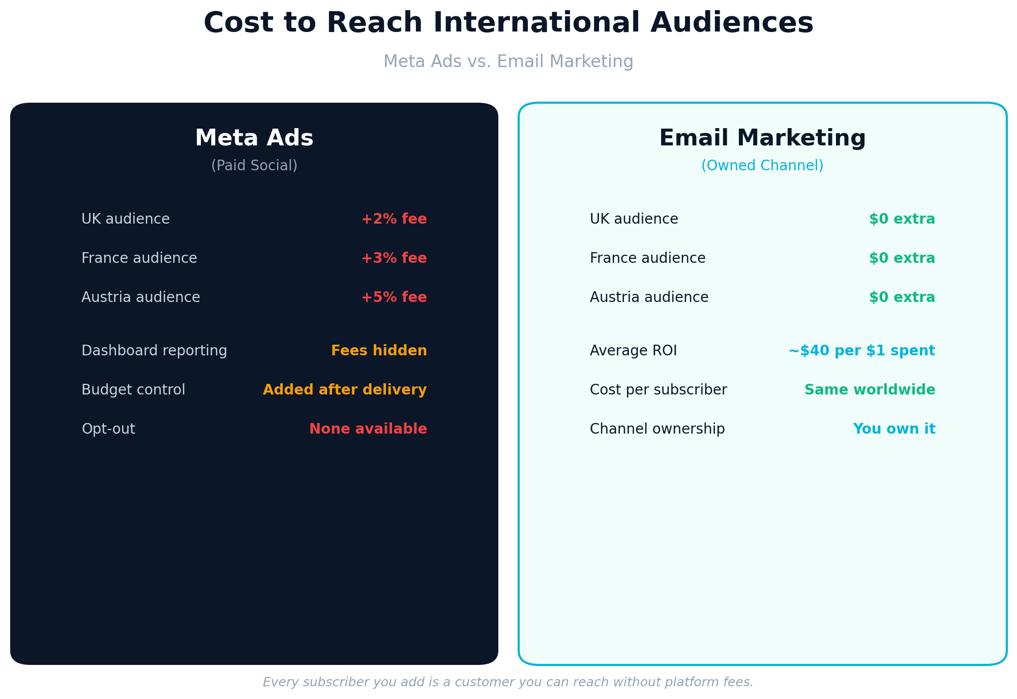 Cost to Reach International Audiences - Meta Ads vs Email Marketing comparison. Meta Ads charge 2-5% location fees with hidden dashboard reporting and no opt-out. Email marketing costs $0 extra worldwide with ~$40 ROI per $1 spent.