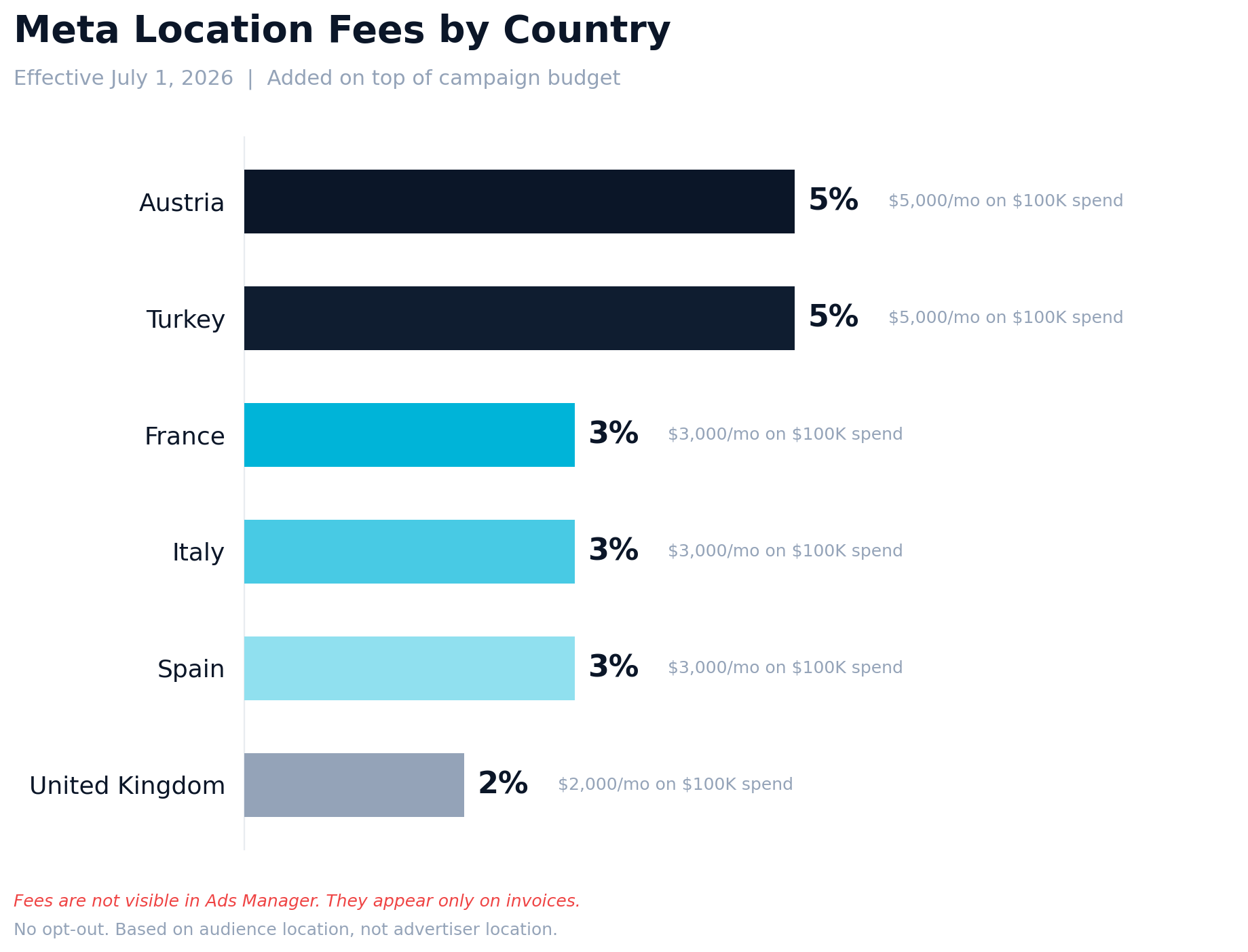 Meta Location Fees by Country - Effective July 1, 2026. Austria and Turkey at 5%, France, Italy, and Spain at 3%, United Kingdom at 2%. Fees added on top of campaign budget, not visible in Ads Manager.