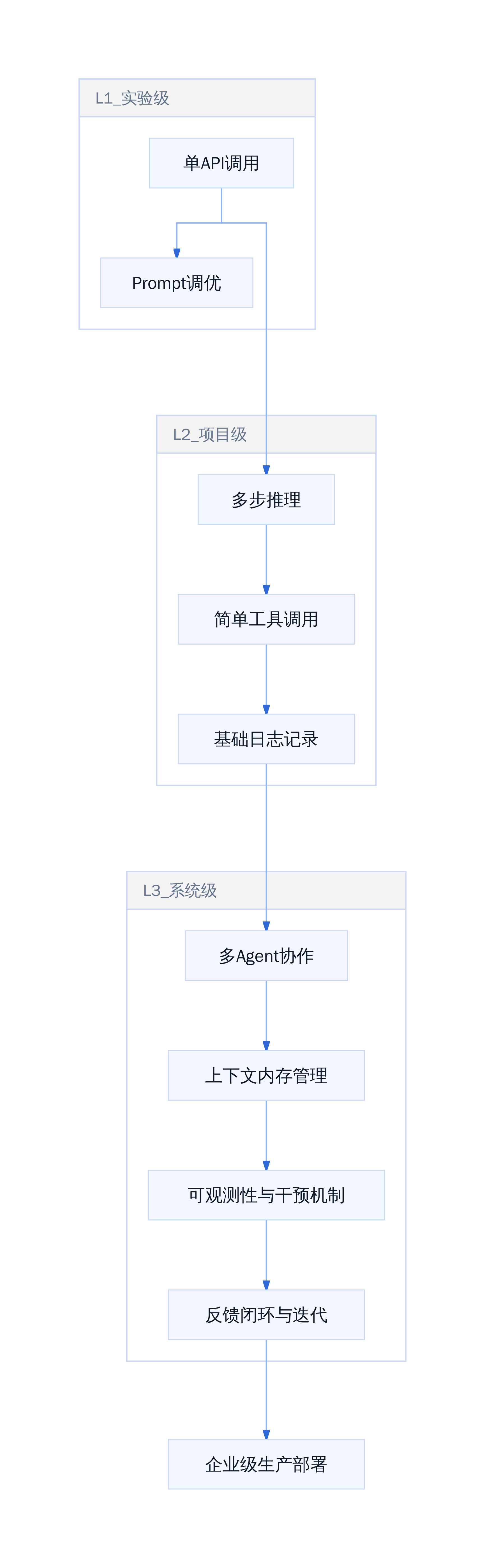 Agent系统工程化成熟度模型