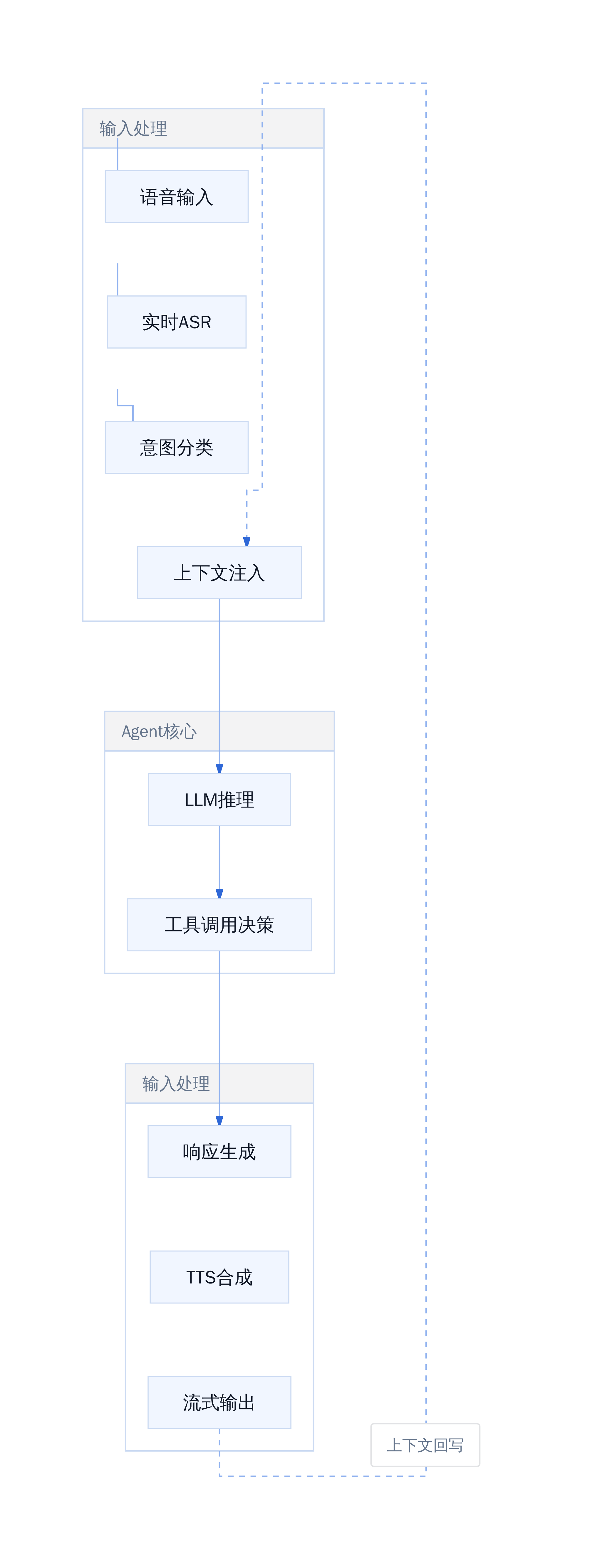 Voice Agent 端到端处理流程