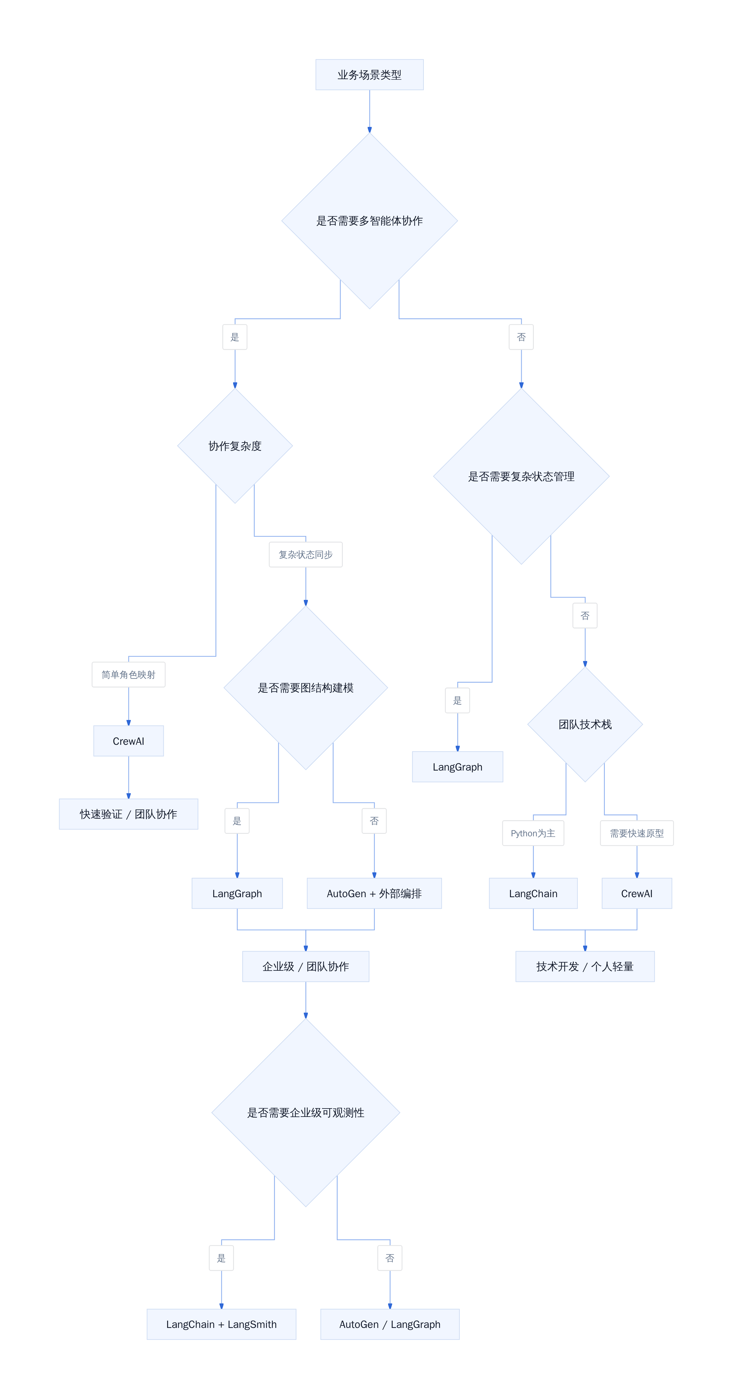AI Agent框架选型决策树