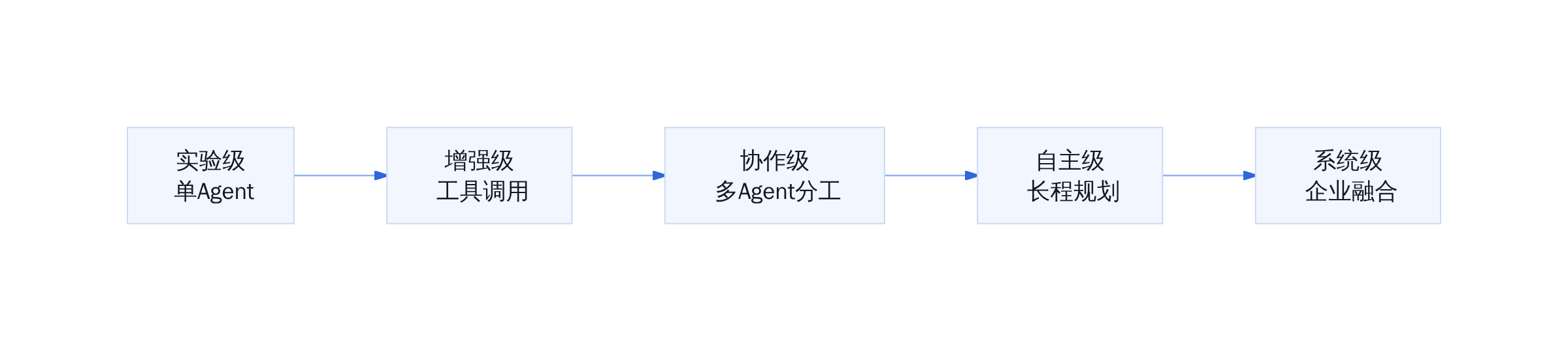Agent 成熟度 L1-L5 演进路径