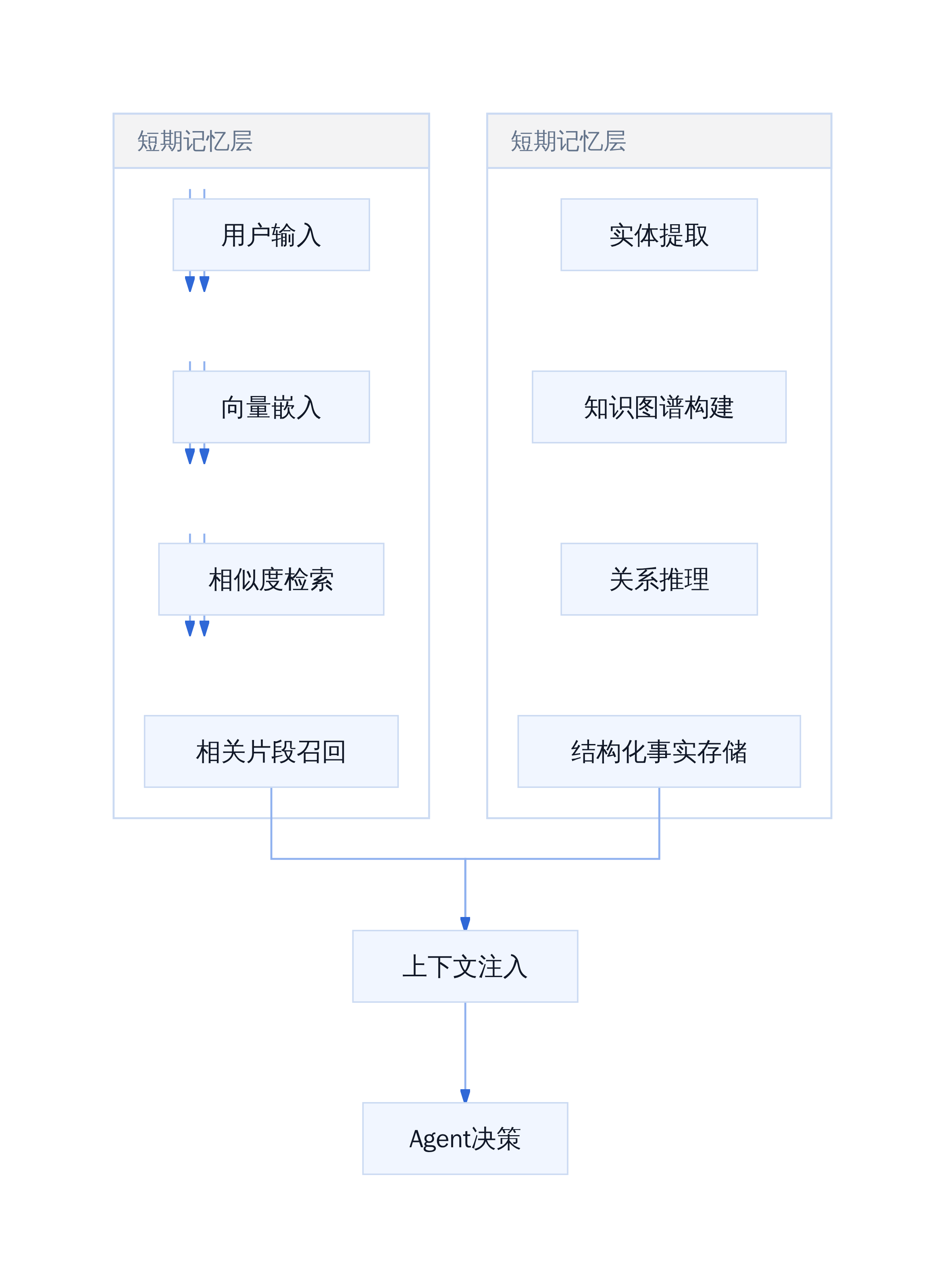 Agent 上下文内存双层架构