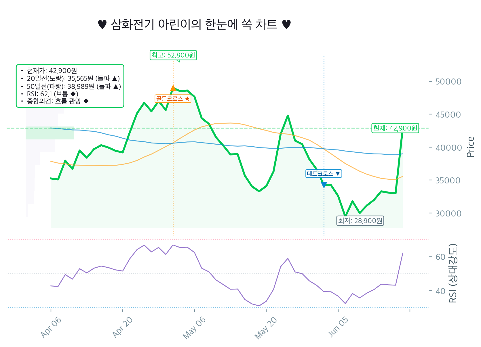삼화전기(009470.KS) 30.00% 상한가급 불기둥, 이거 추격매수 각일까 고점신호일까? RSI 62.1 중립권 긴급점검 🚨 Chart