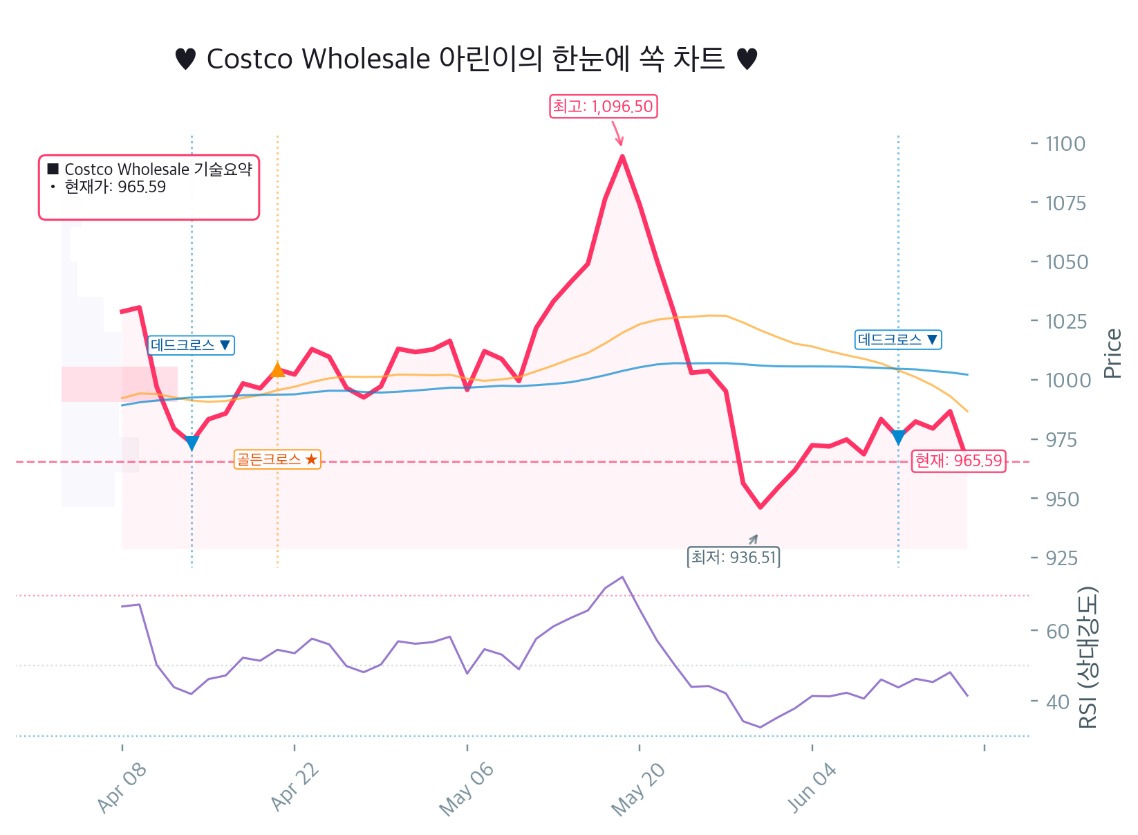 코스트코(COST) 20일선 아래로 툭 꺾였는데 RSI는 아직 중립? 지금은 추격매수보다 숨고르기 타이밍이에요ㅋㅋ Chart