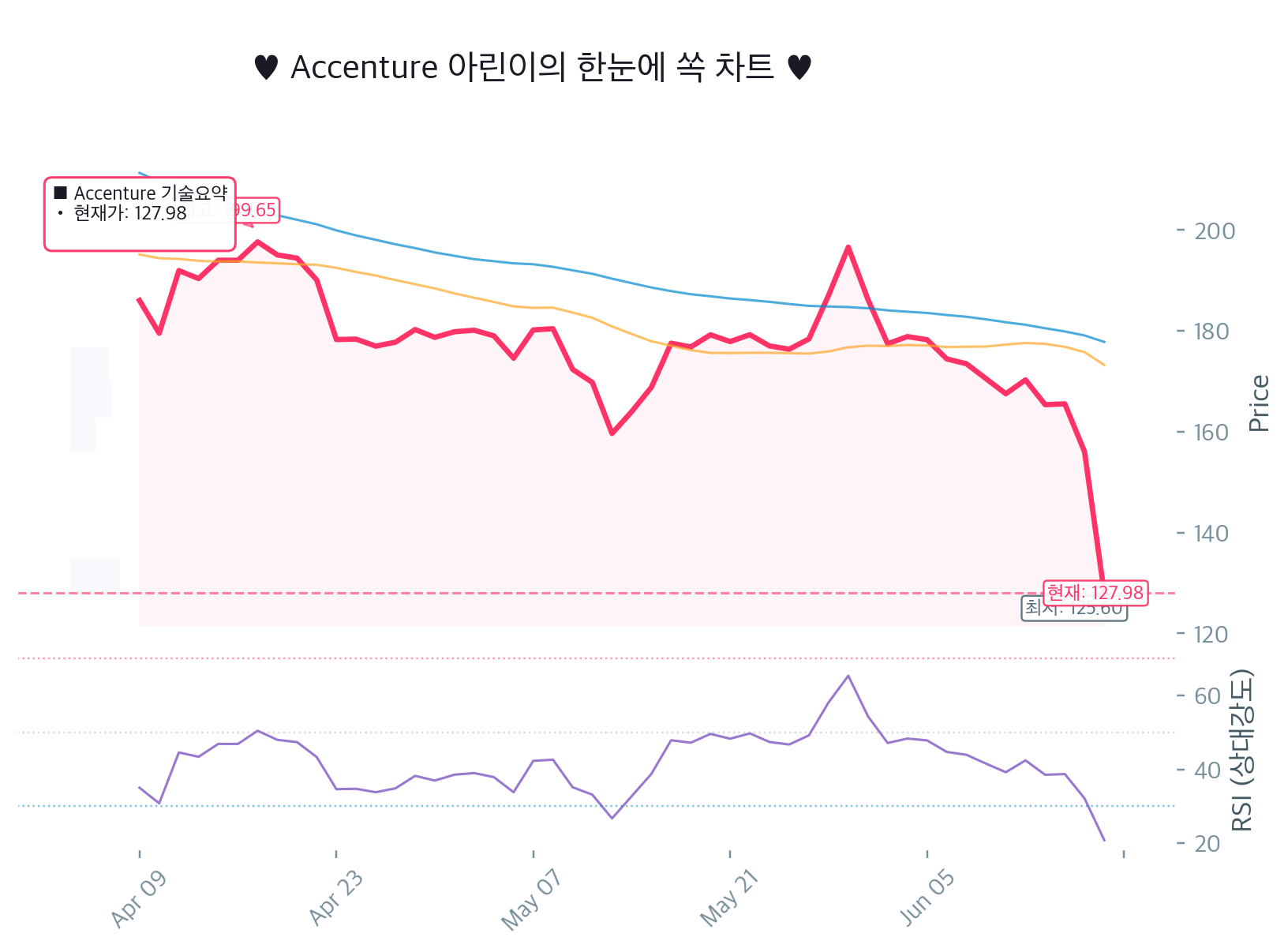 액센추어(ACN) RSI 20.9 과매도인데 -18% 급락…이거 반등각이냐 함정이냐? 아린이 긴급 체크! 🚨 Chart
