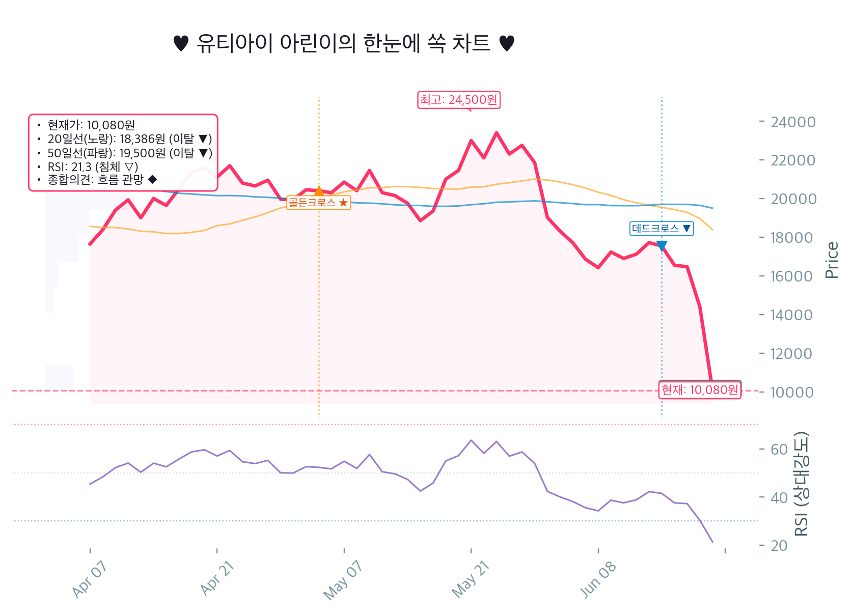 유티아이(179900.KQ) - RSI 21.3 과매도인데도 하한가급 급락? 지금은 반등 vs 추가 하락 갈림길이에요ㅋㅋ 🚨 Chart