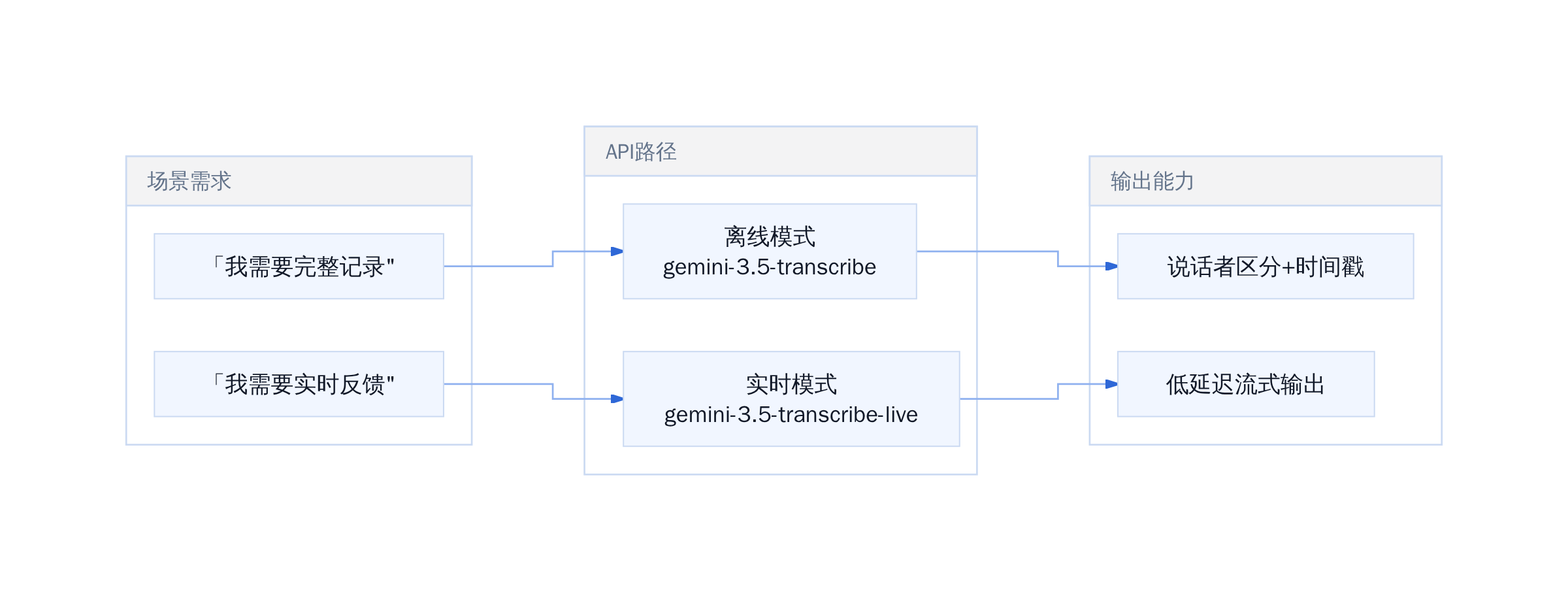 Gemini 3.5 Transcribe 接入路径对比