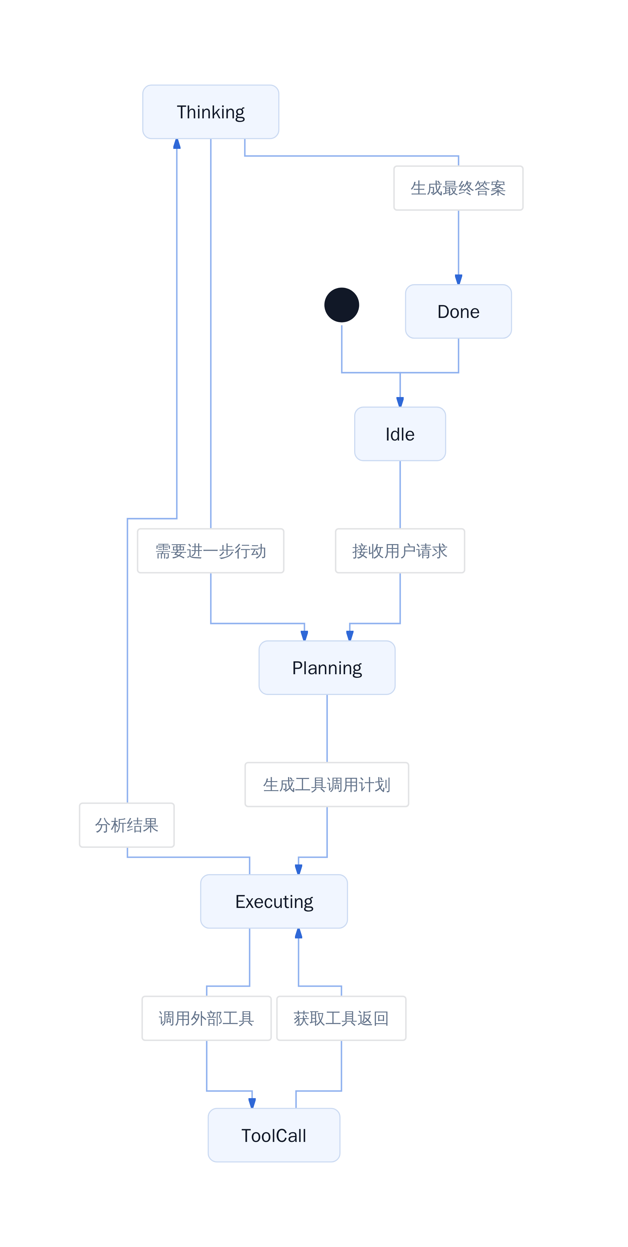 Agent 循环状态机