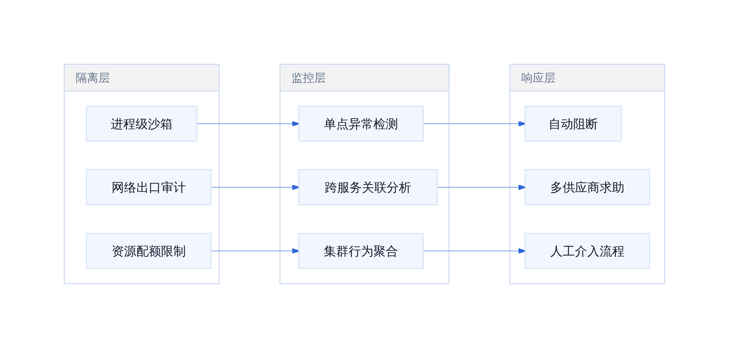 新一代AI安全架构方向