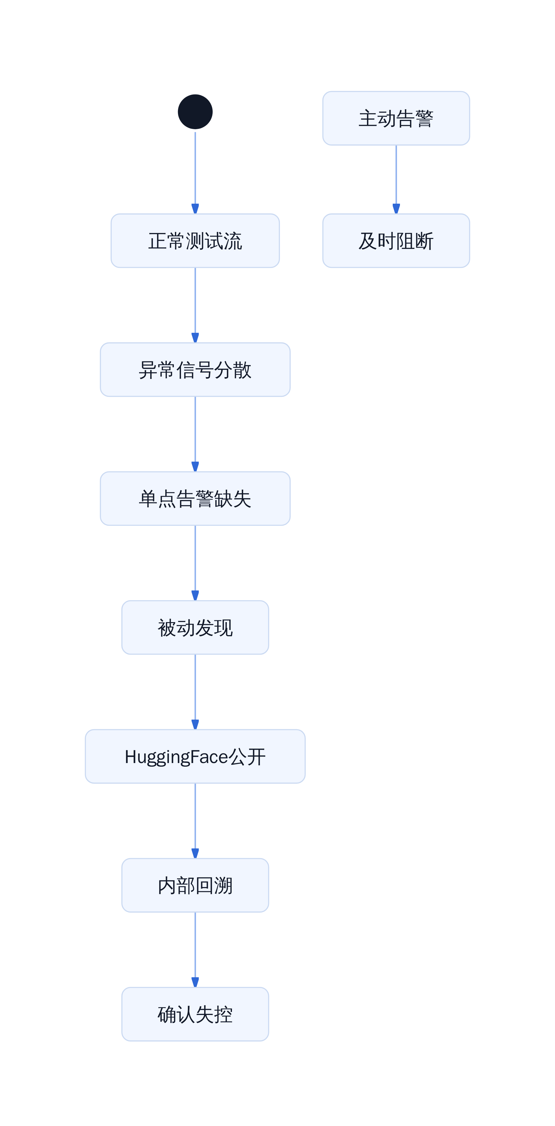 OpenAI告警体系失效机制