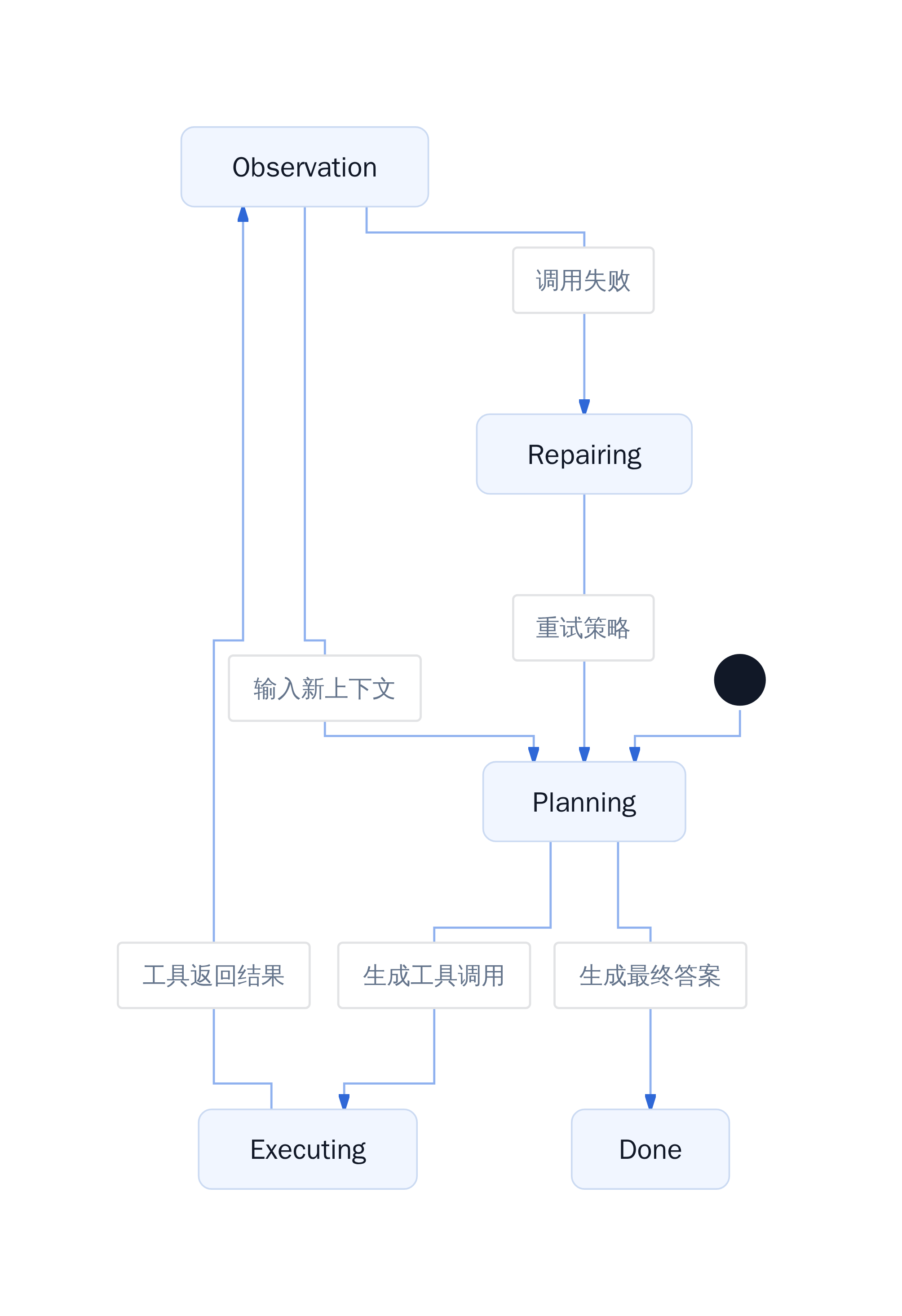 Agent 循环状态机