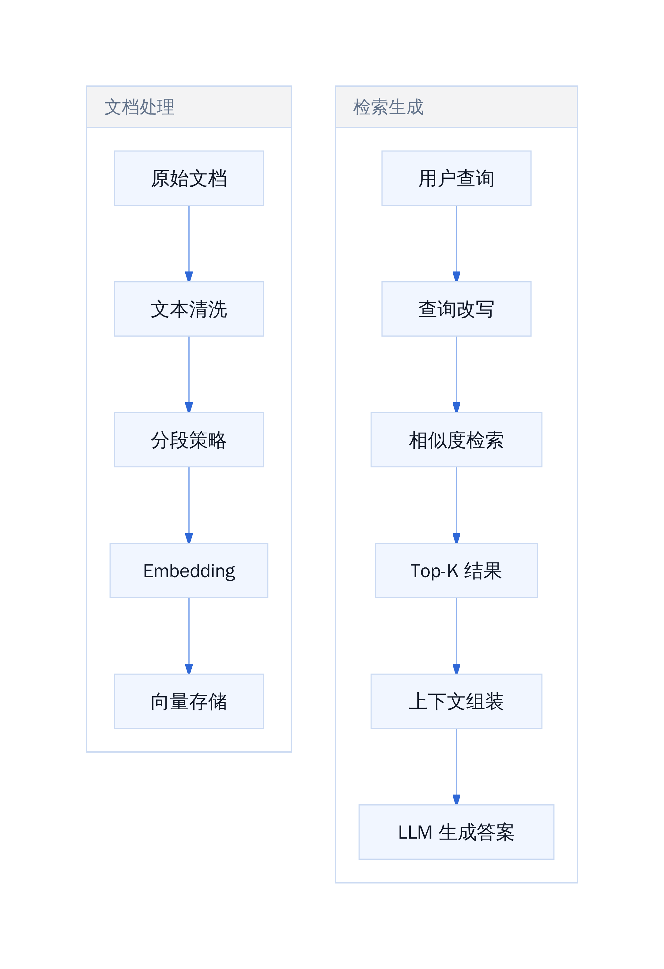 RAG 完整链路