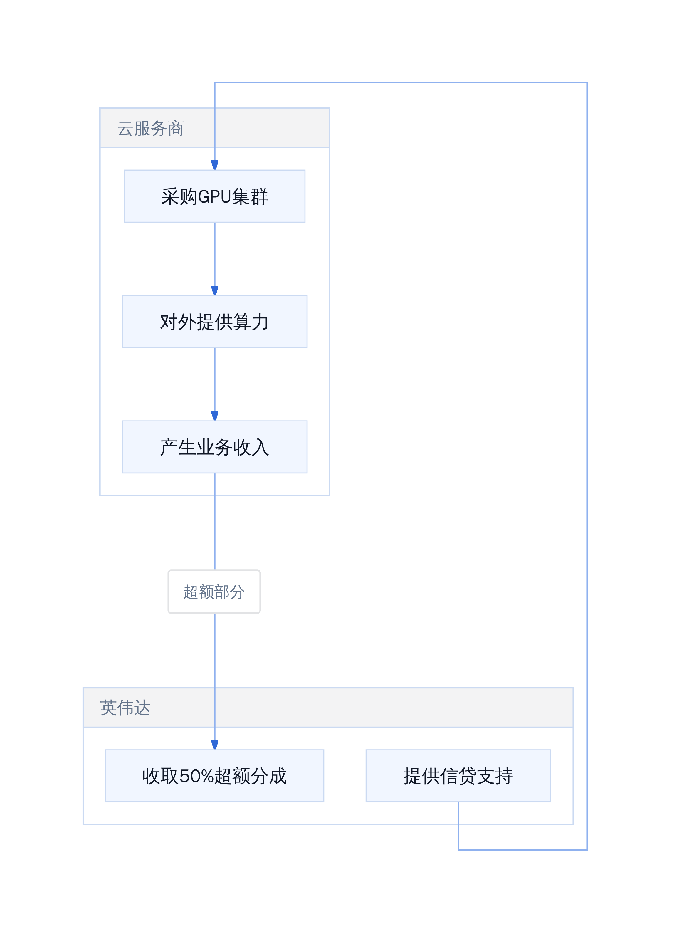 AI算力合作伙伴计划资金流