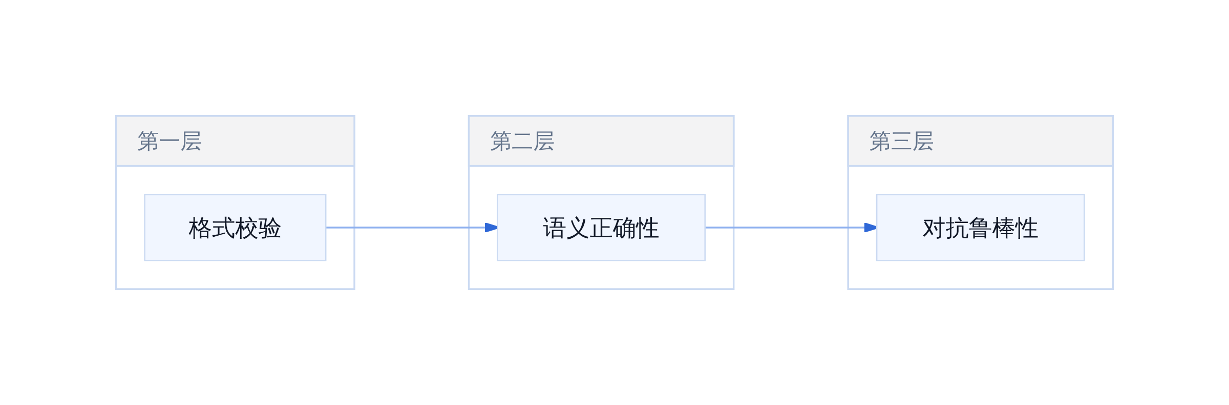评估体系分层
