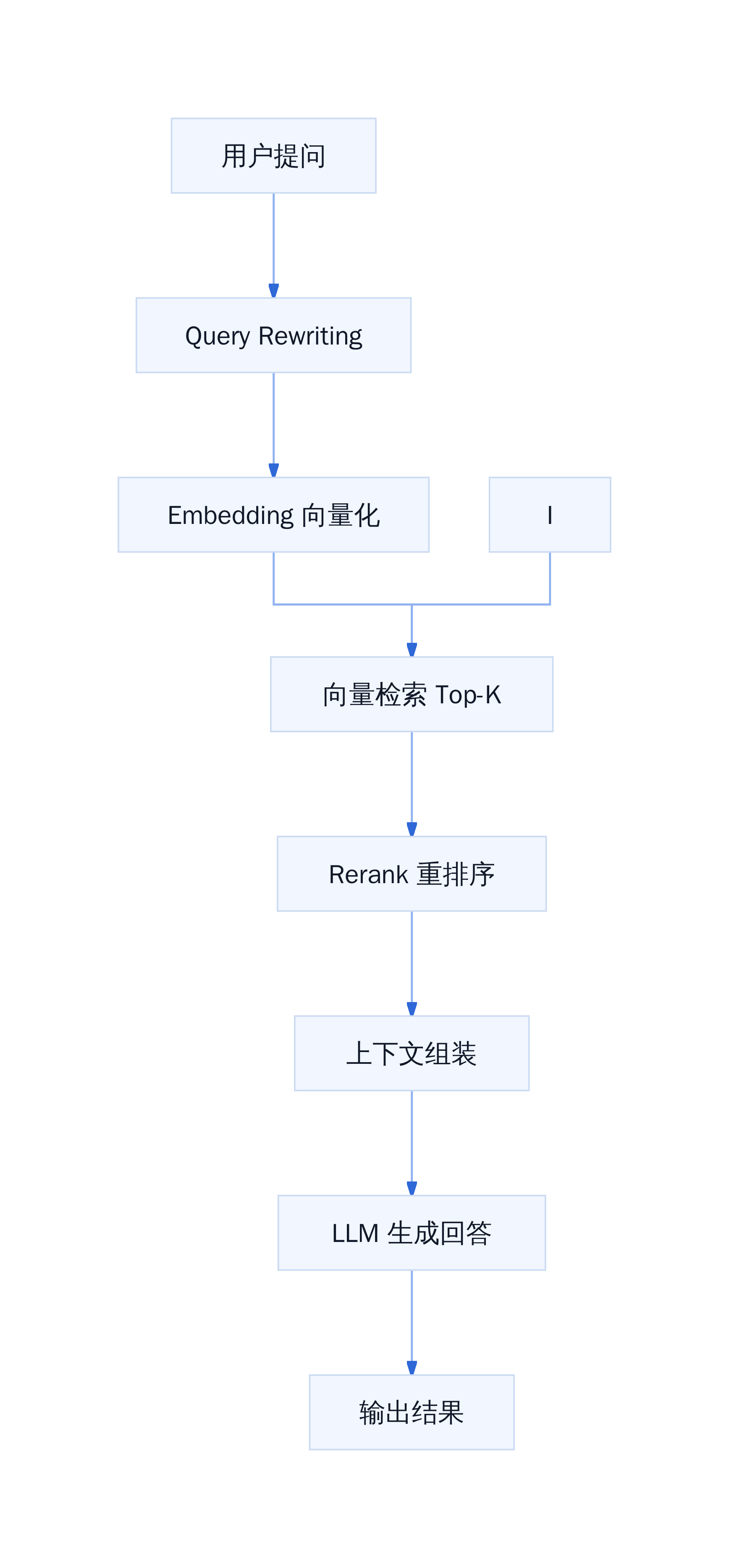 RAG 完整链路流程图