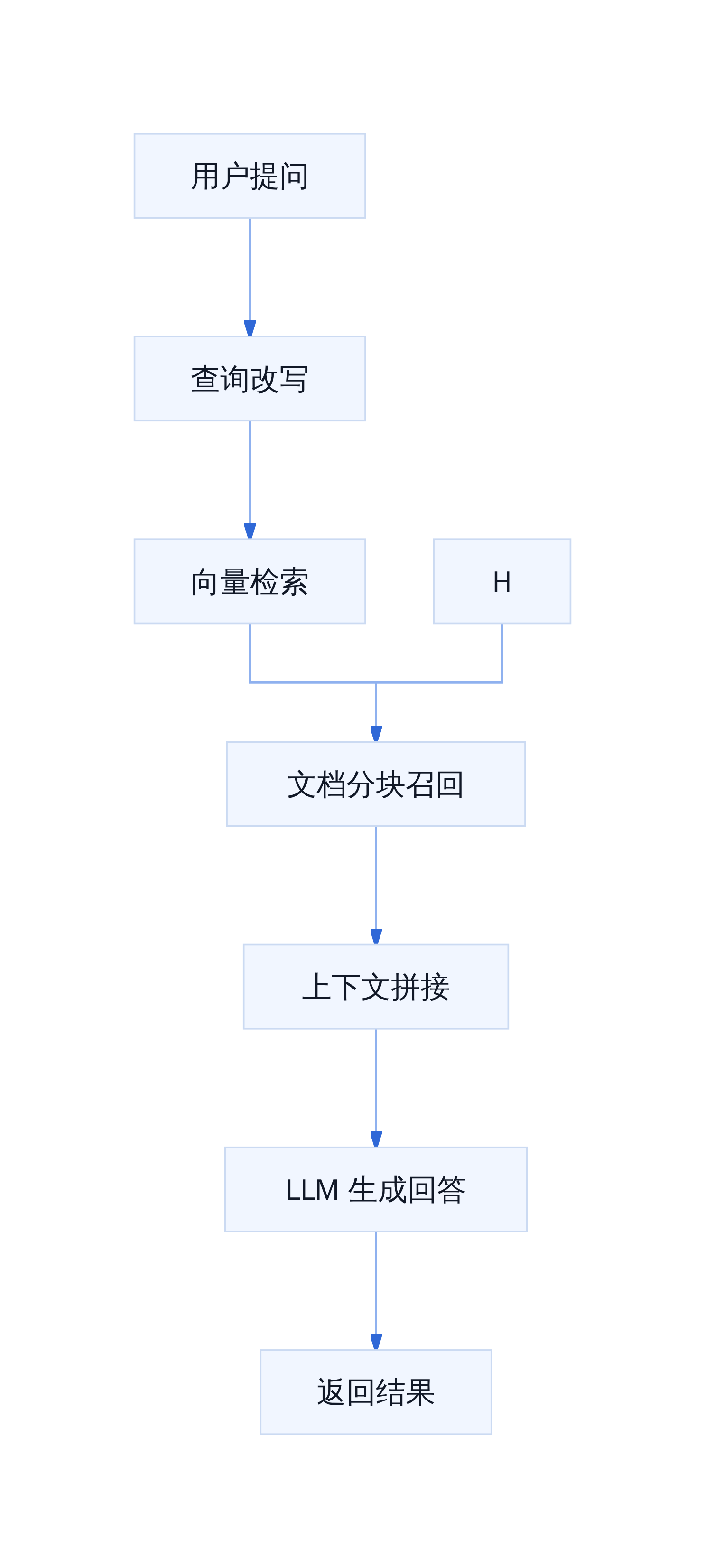 RAG 端到端流程