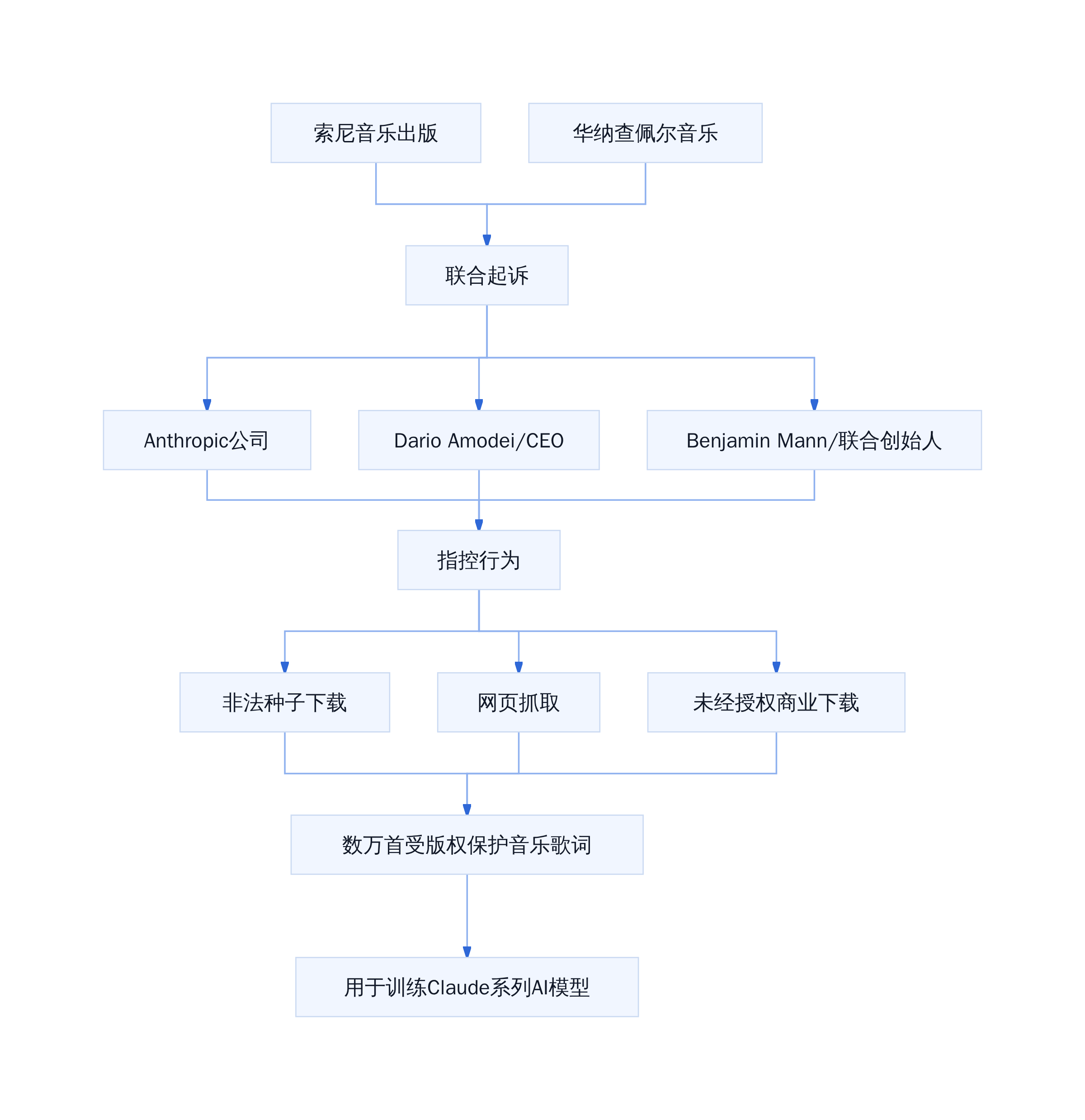 Anthropic版权诉讼核心链条