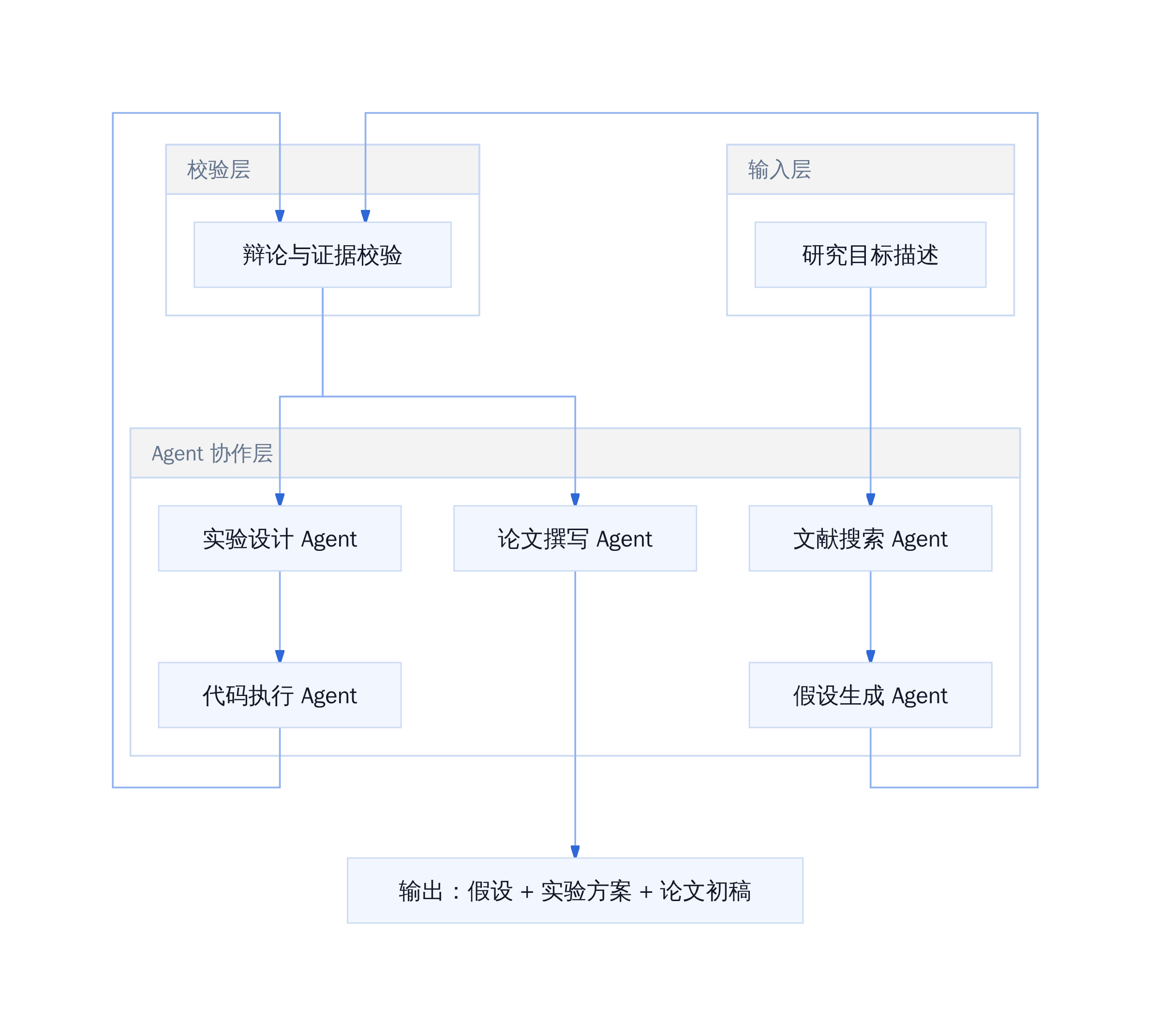 Co-Scientist 多智能体协作架构
