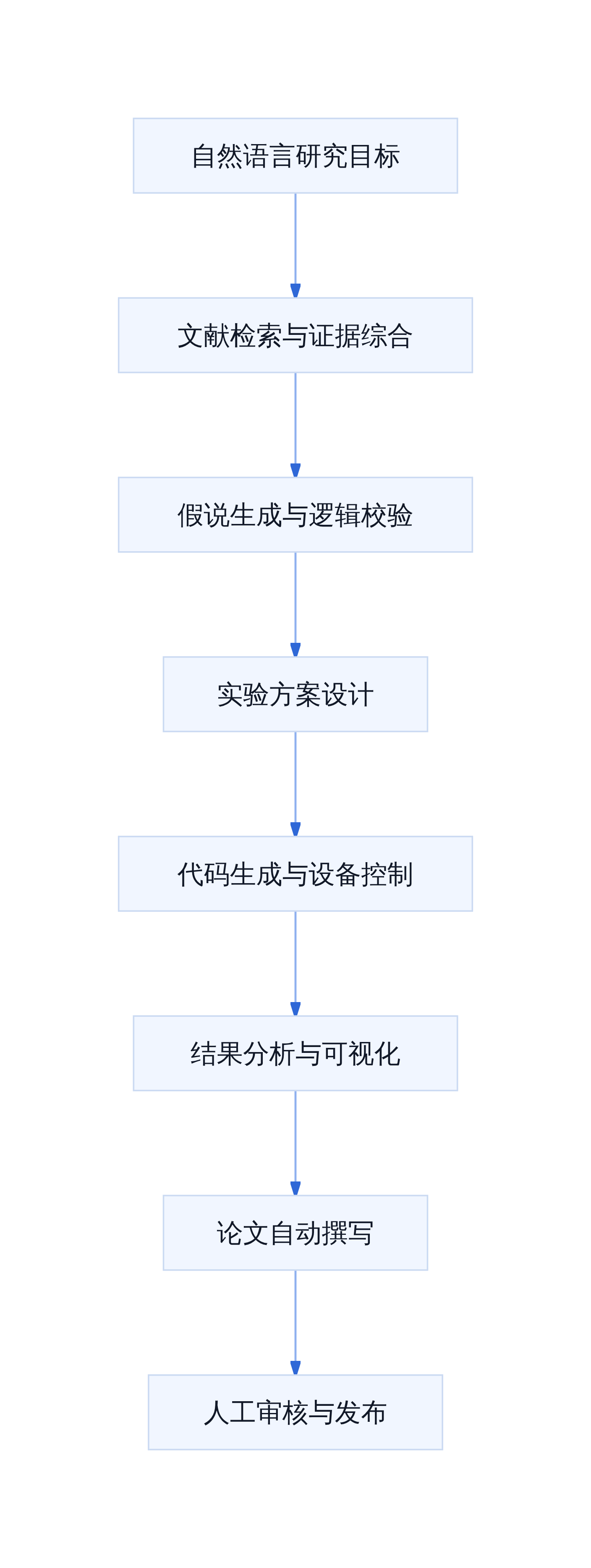 Co-Scientist 研究闭环流程