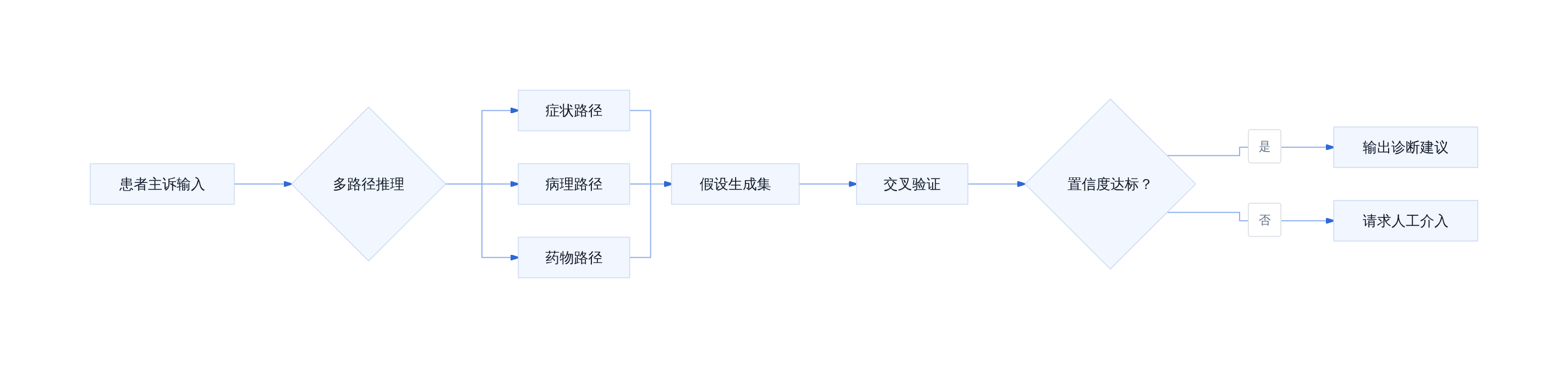Agent_H 临床推理流程
