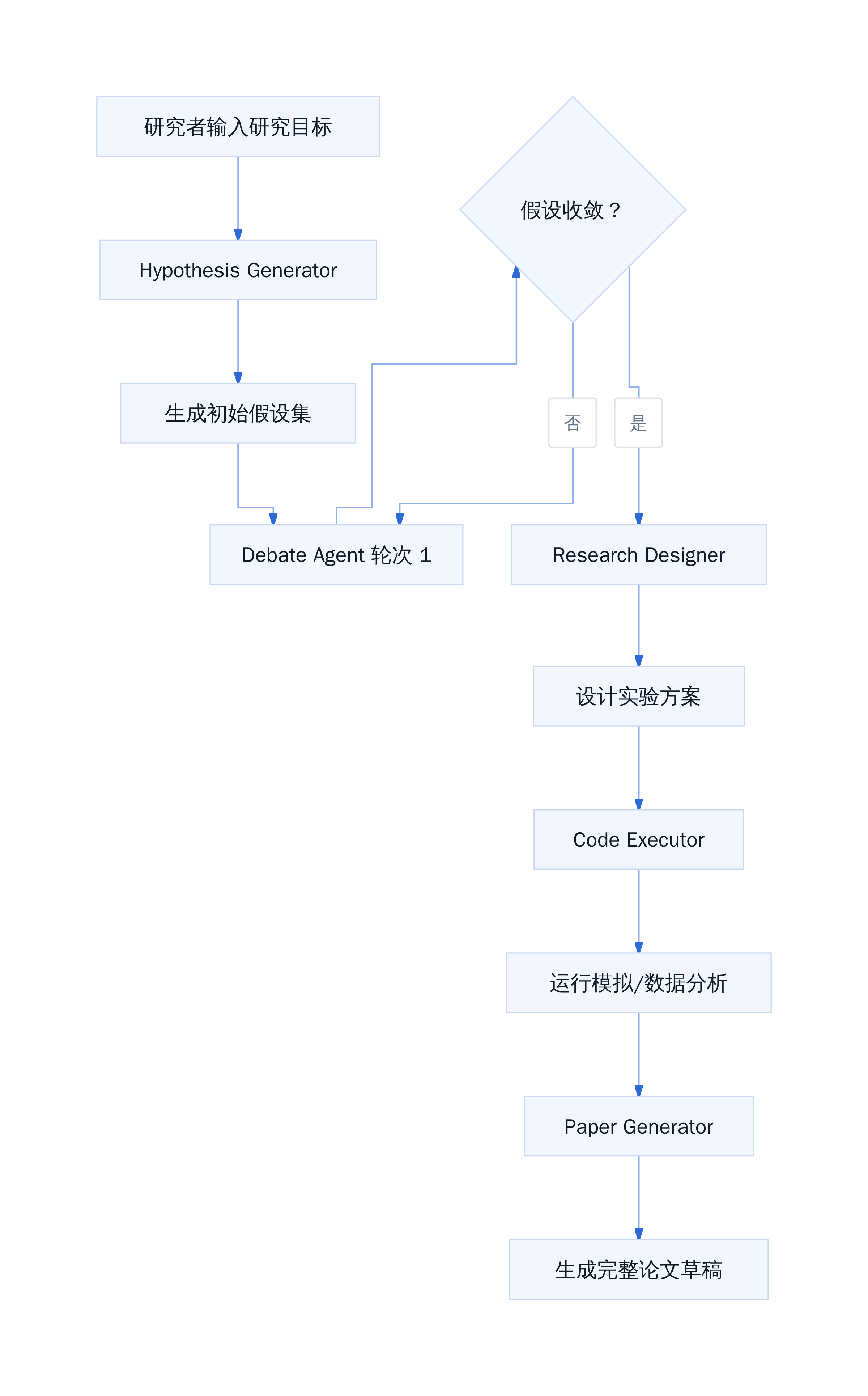 Co-Scientist 多智能体协作流