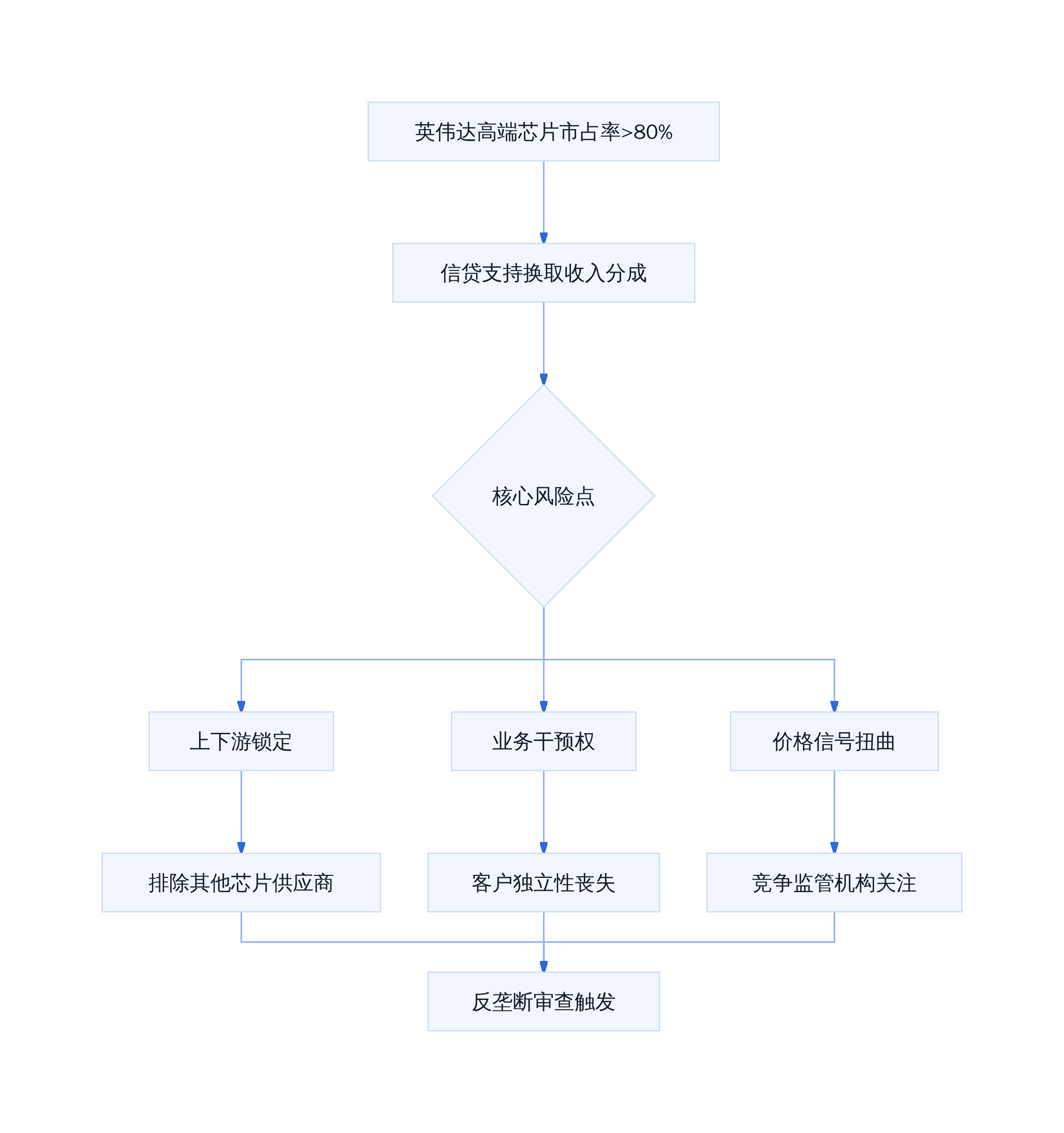 英伟达新模式的反垄断风险传导链