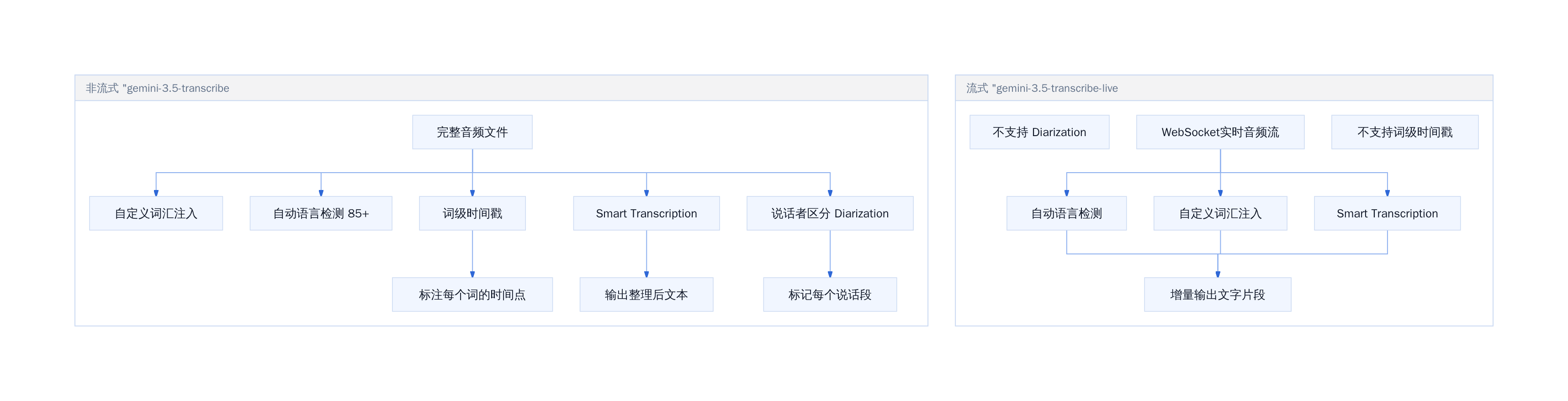Gemini 3.5 Transcribe 双模式能力矩阵