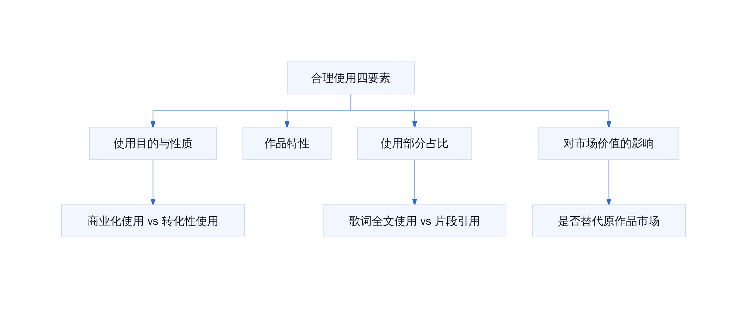 合理使用四要素分析框架