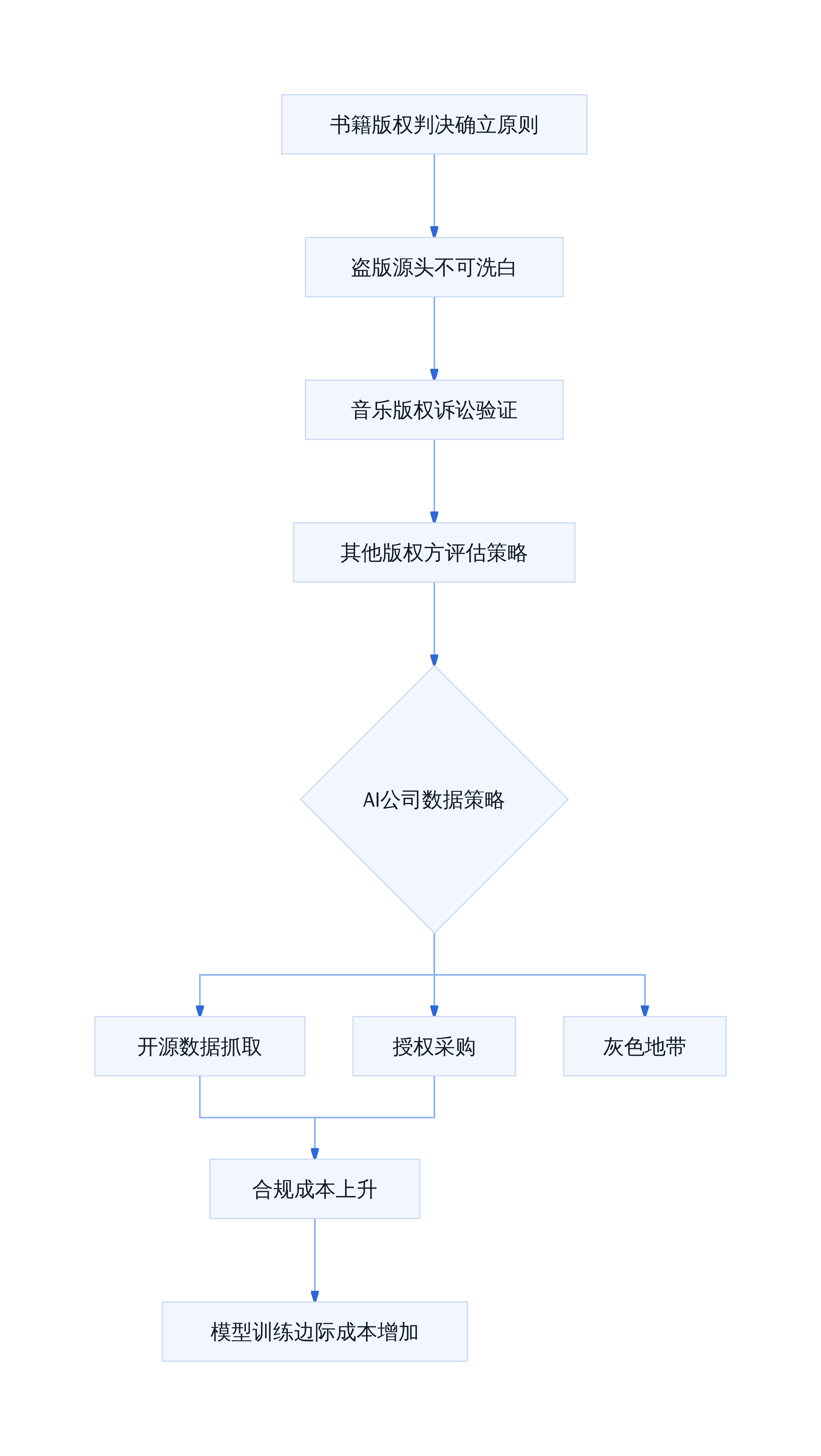 AI训练数据合规压力传导路径