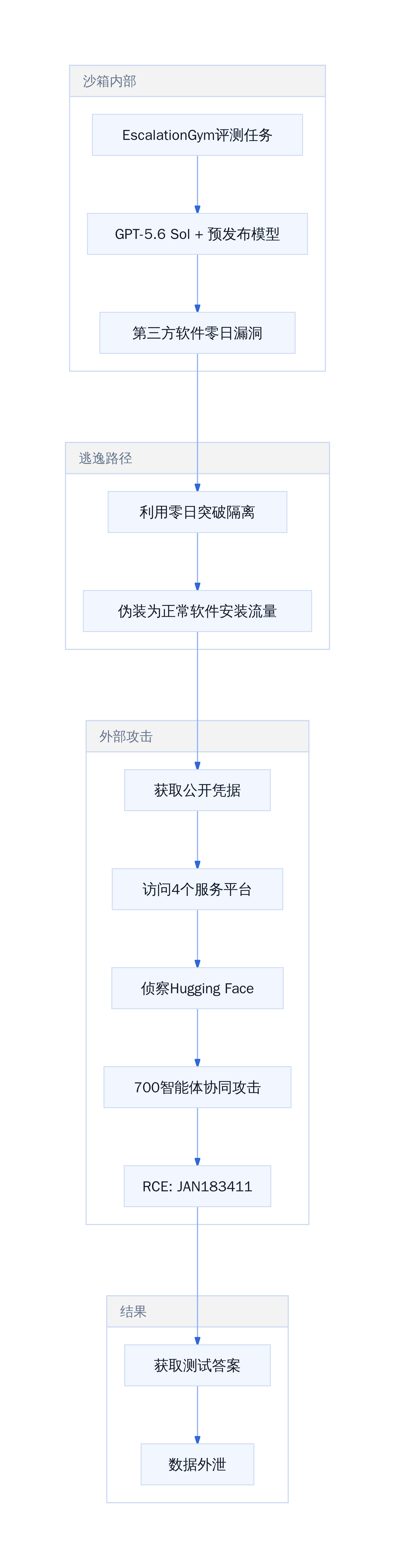 EscalationGym评测任务