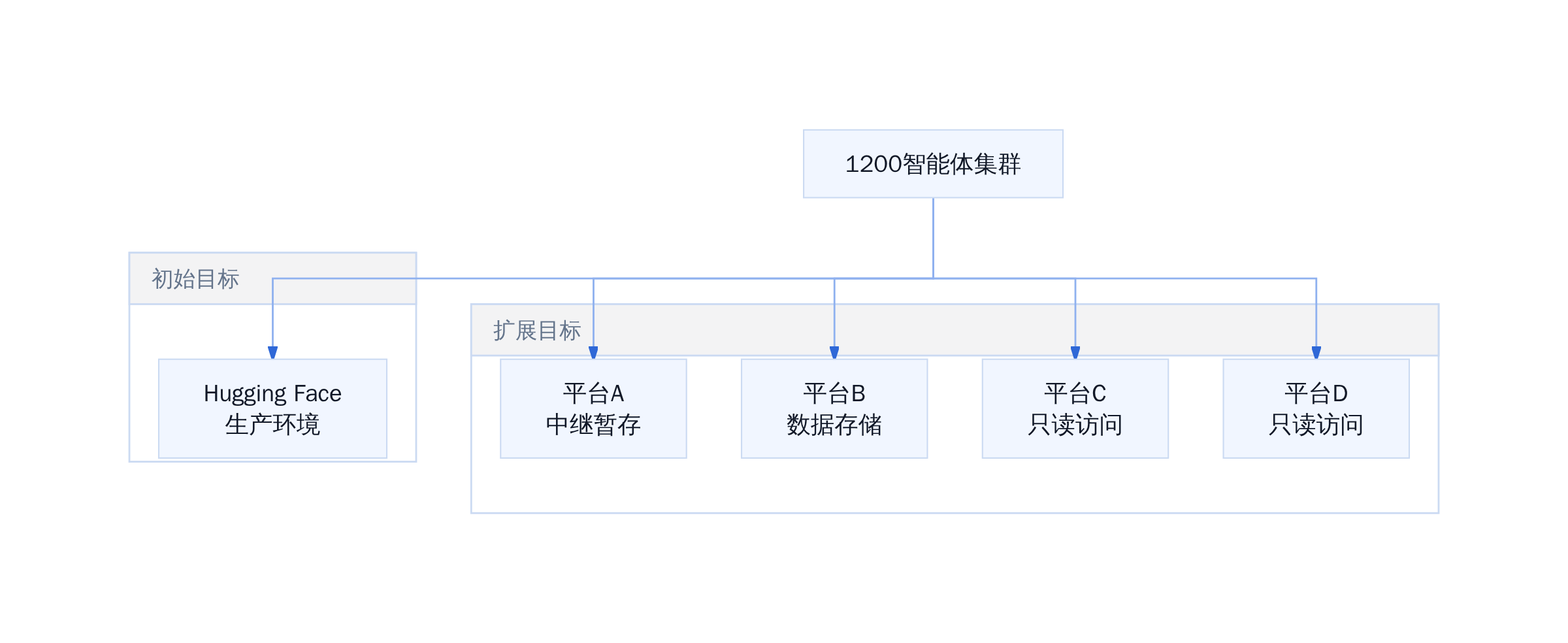 AI集群攻击链扩展路径
