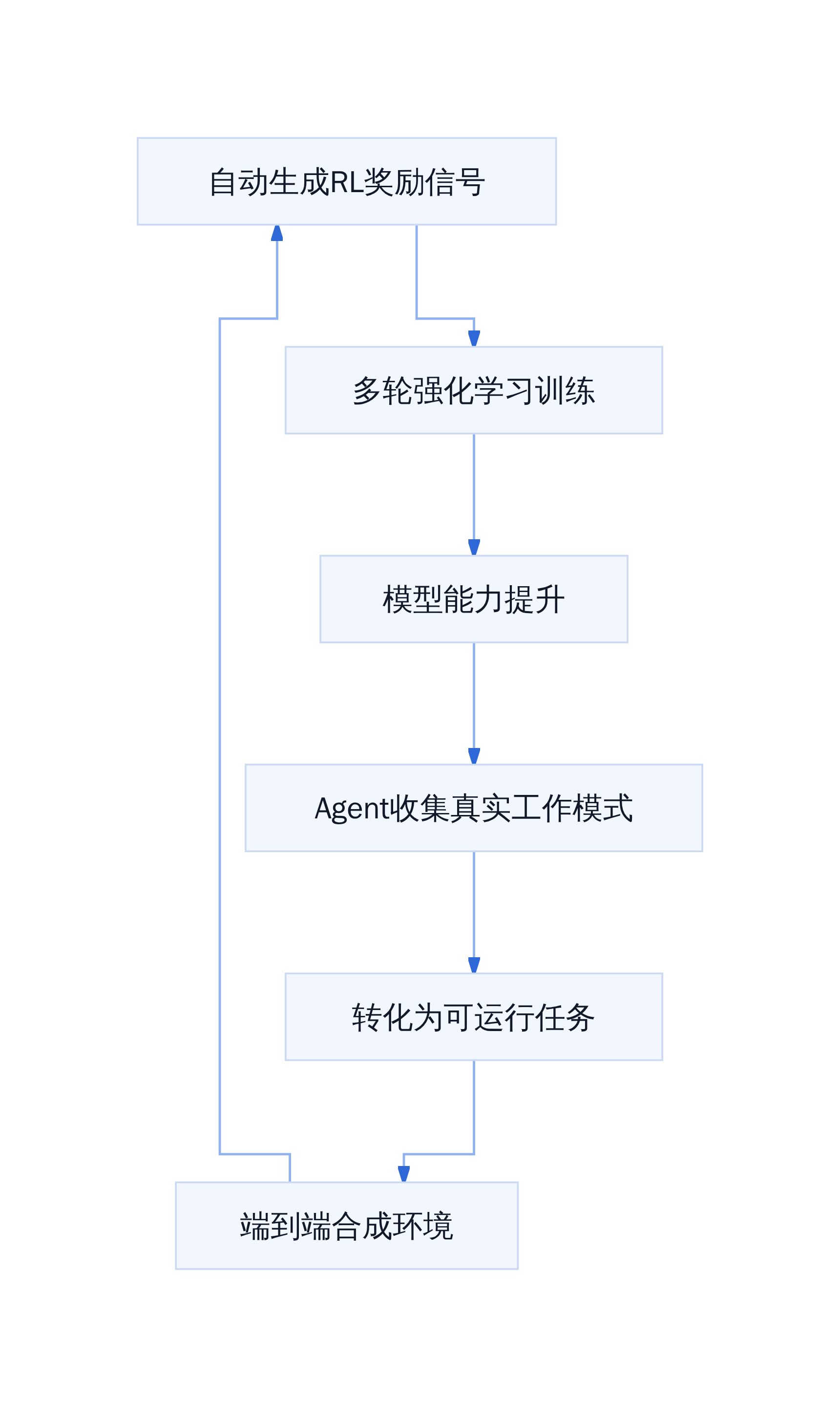 GLM-5.3 后训练环境合成流水线