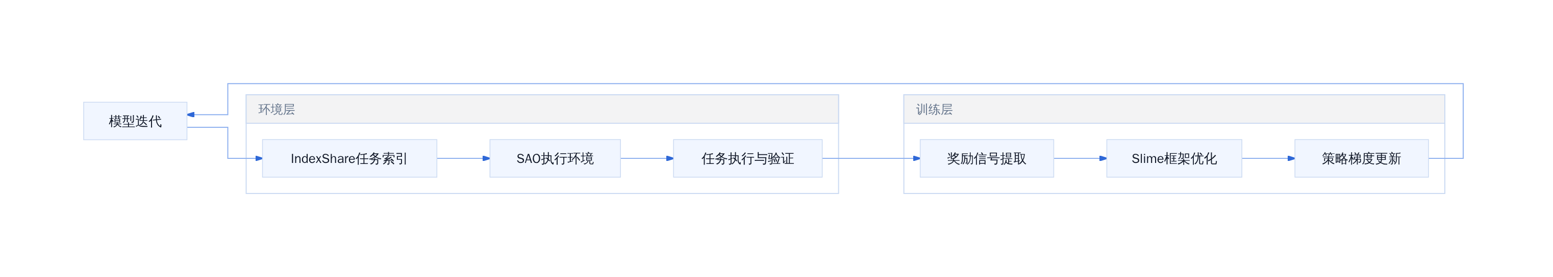 Slime框架与RL训练闭环