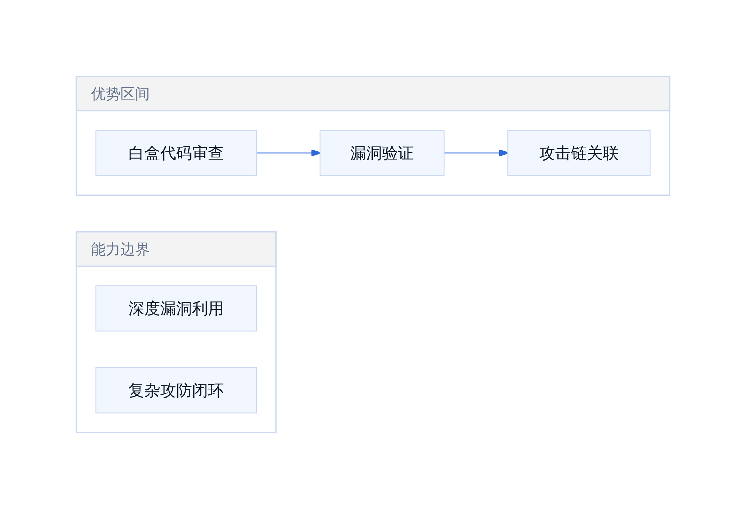 GLM-5.3 安全能力分工