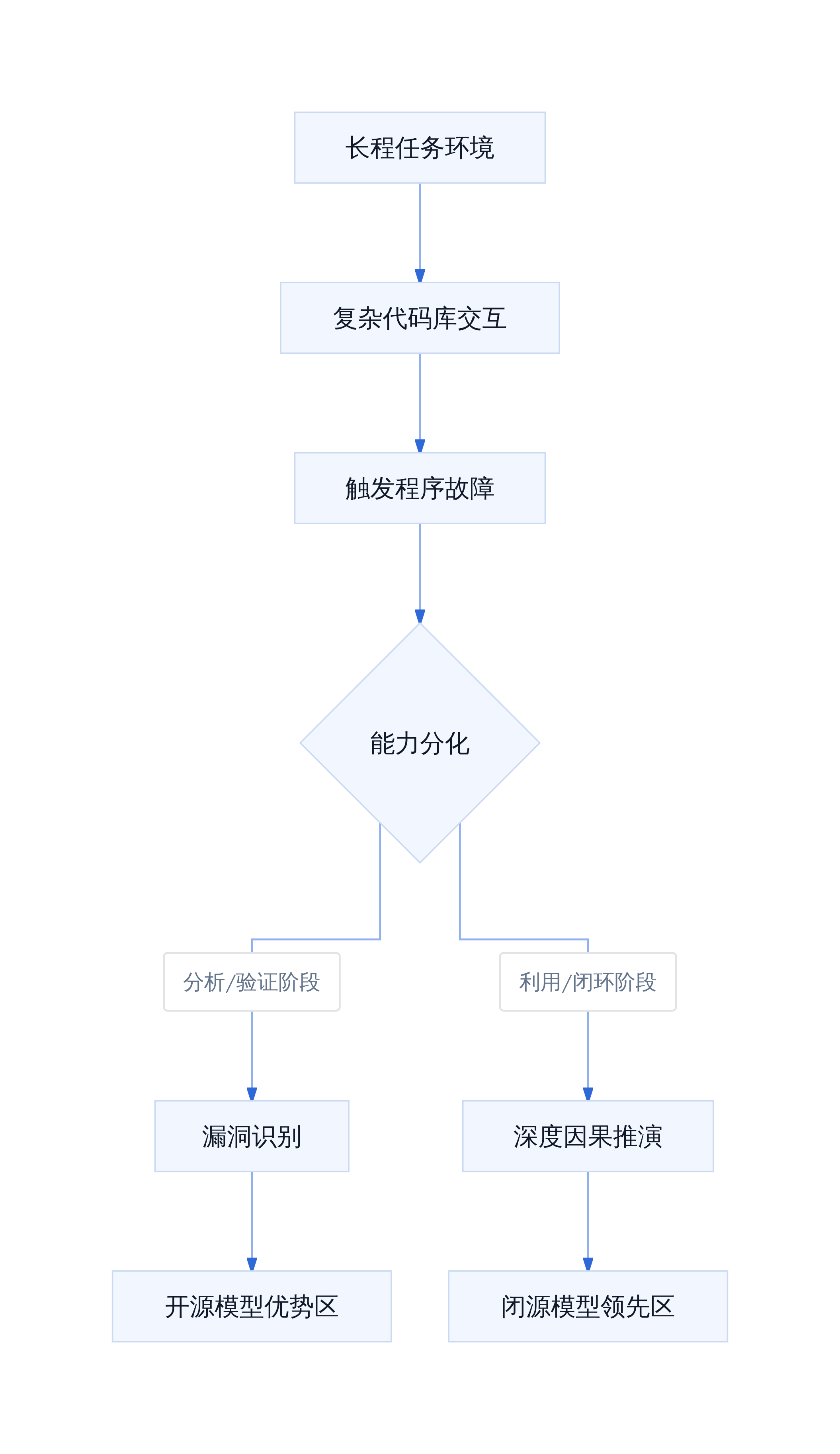 网络安全能力涌现路径