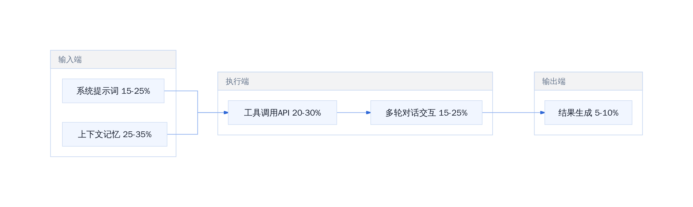 Agent工作流Token消耗结构