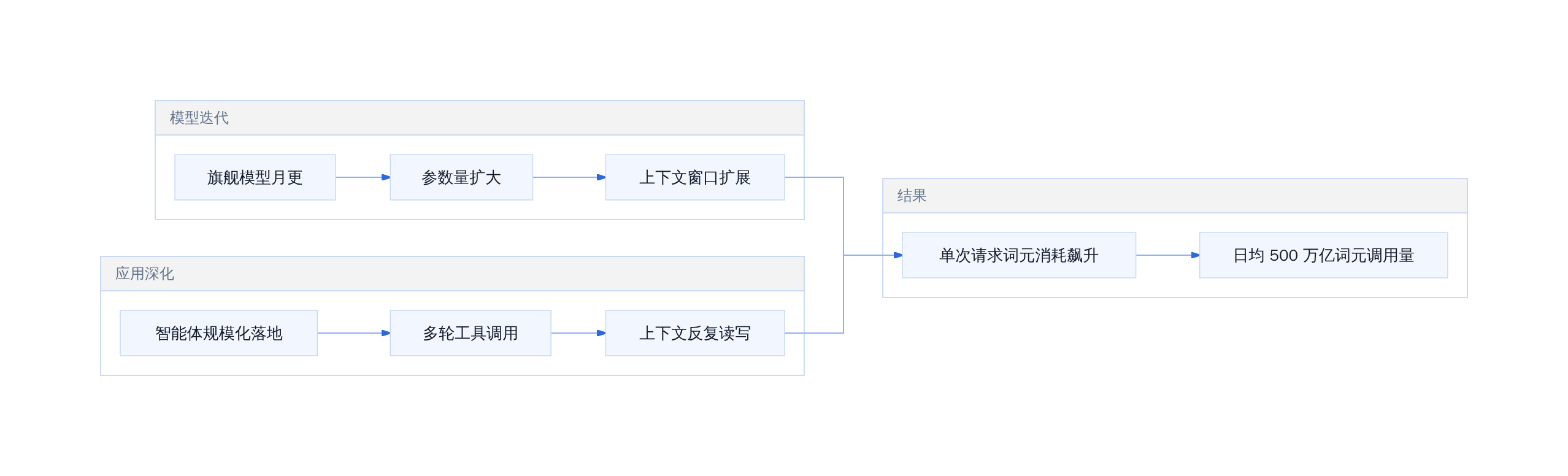 词元调用增长的驱动链条