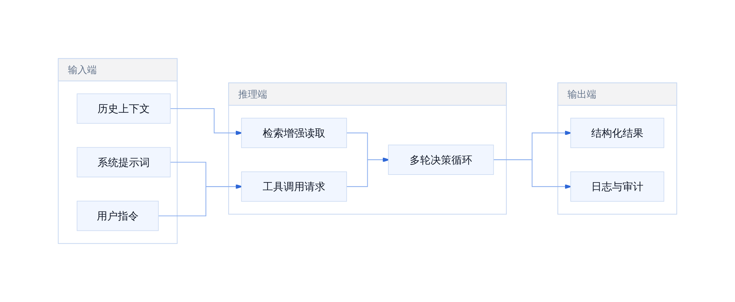 Agent 工作流 Token 消耗分布示意