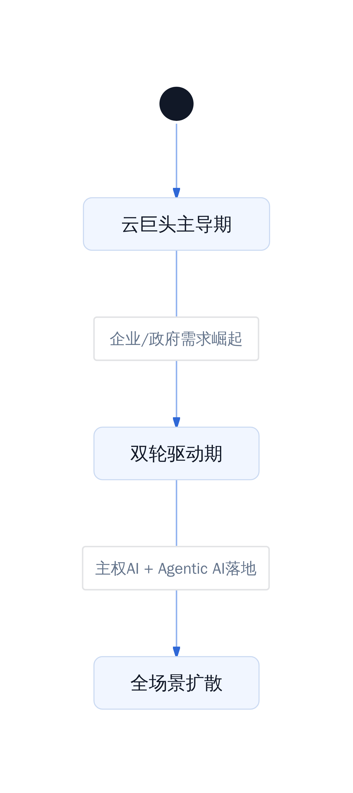 英伟达客户需求结构演变