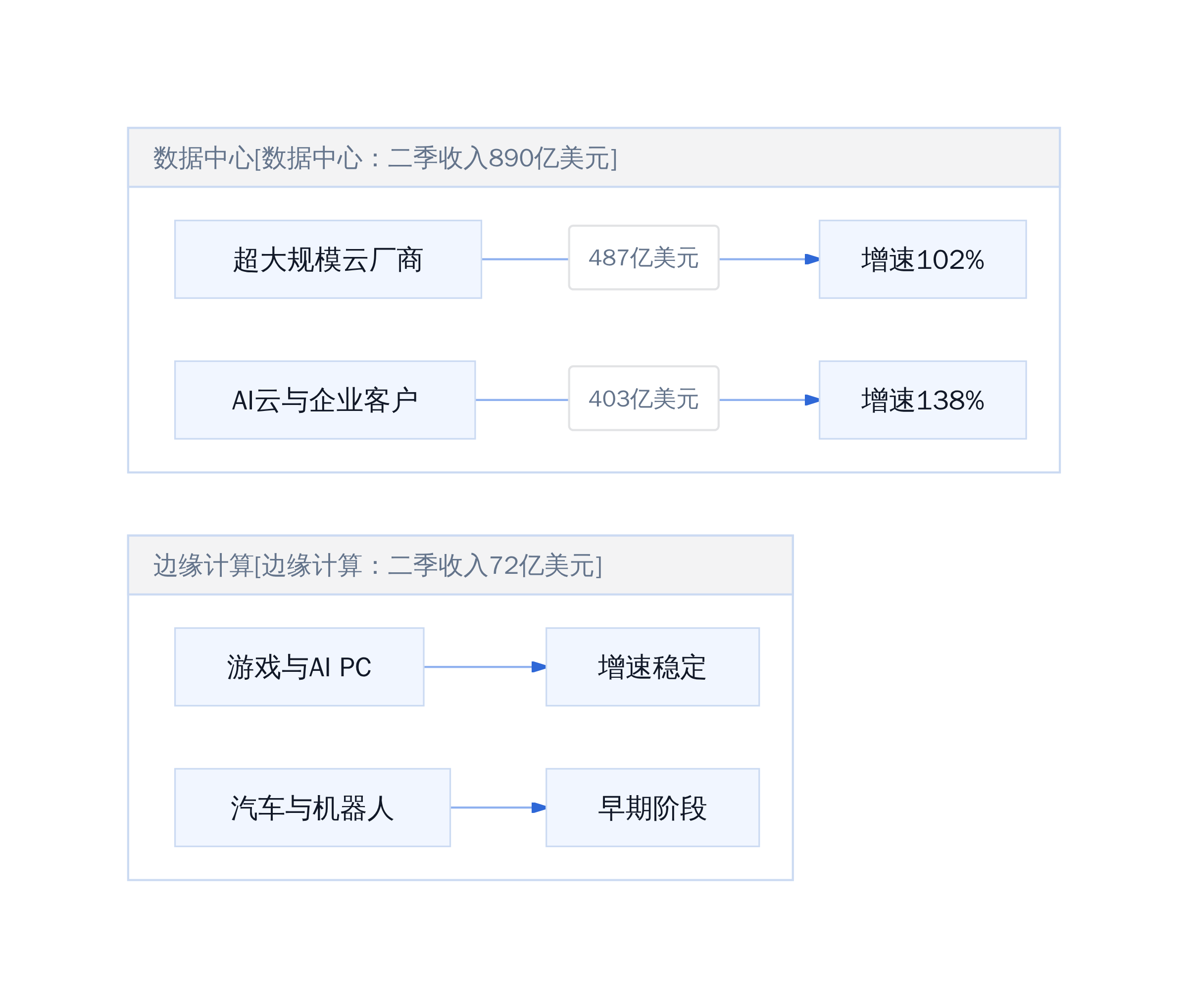 英伟达业务结构分化