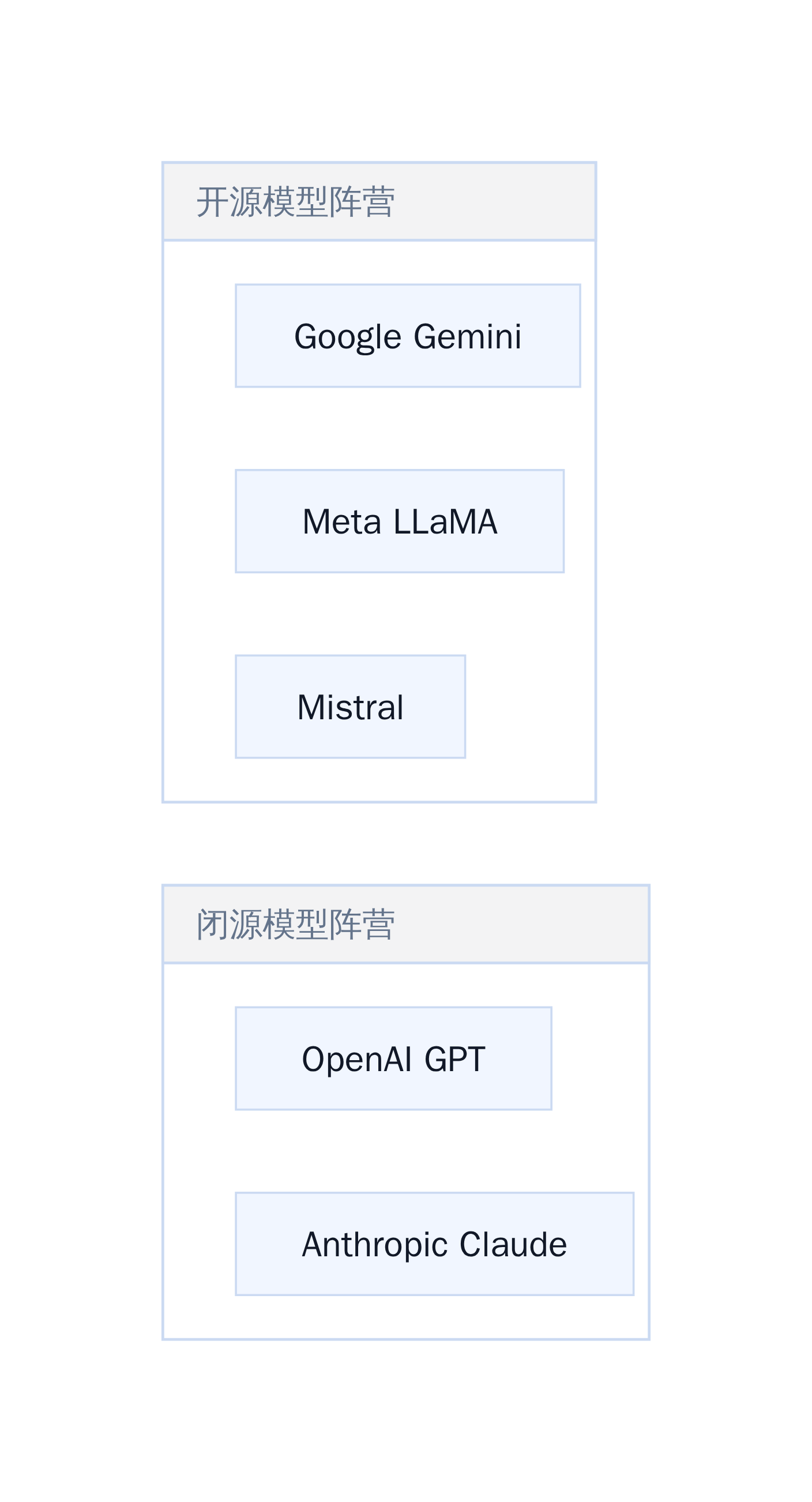 开源 vs 闭源模型的竞争态势