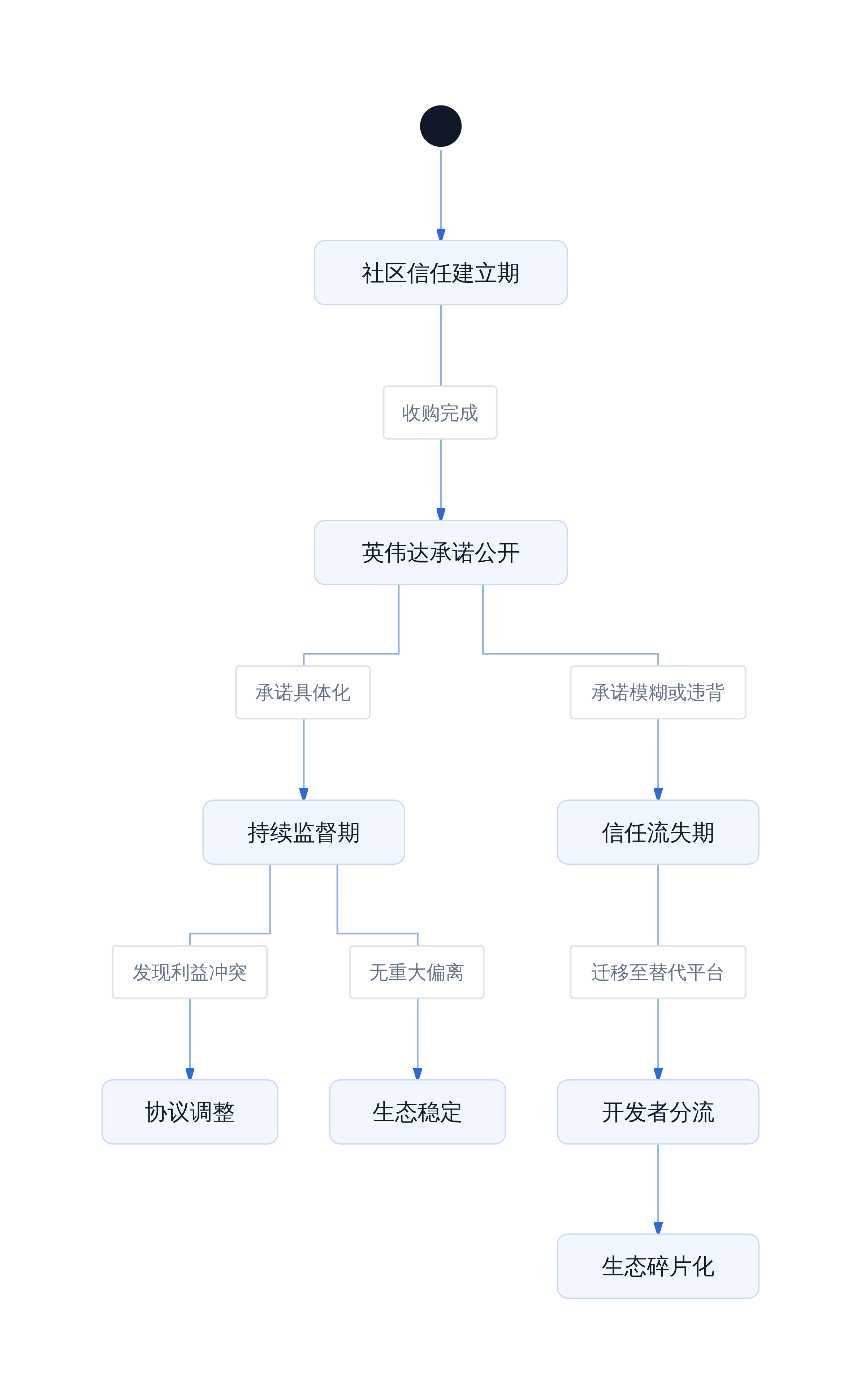 开源中立性关键变量