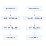 NVIDIA 产品迭代与收入贡献