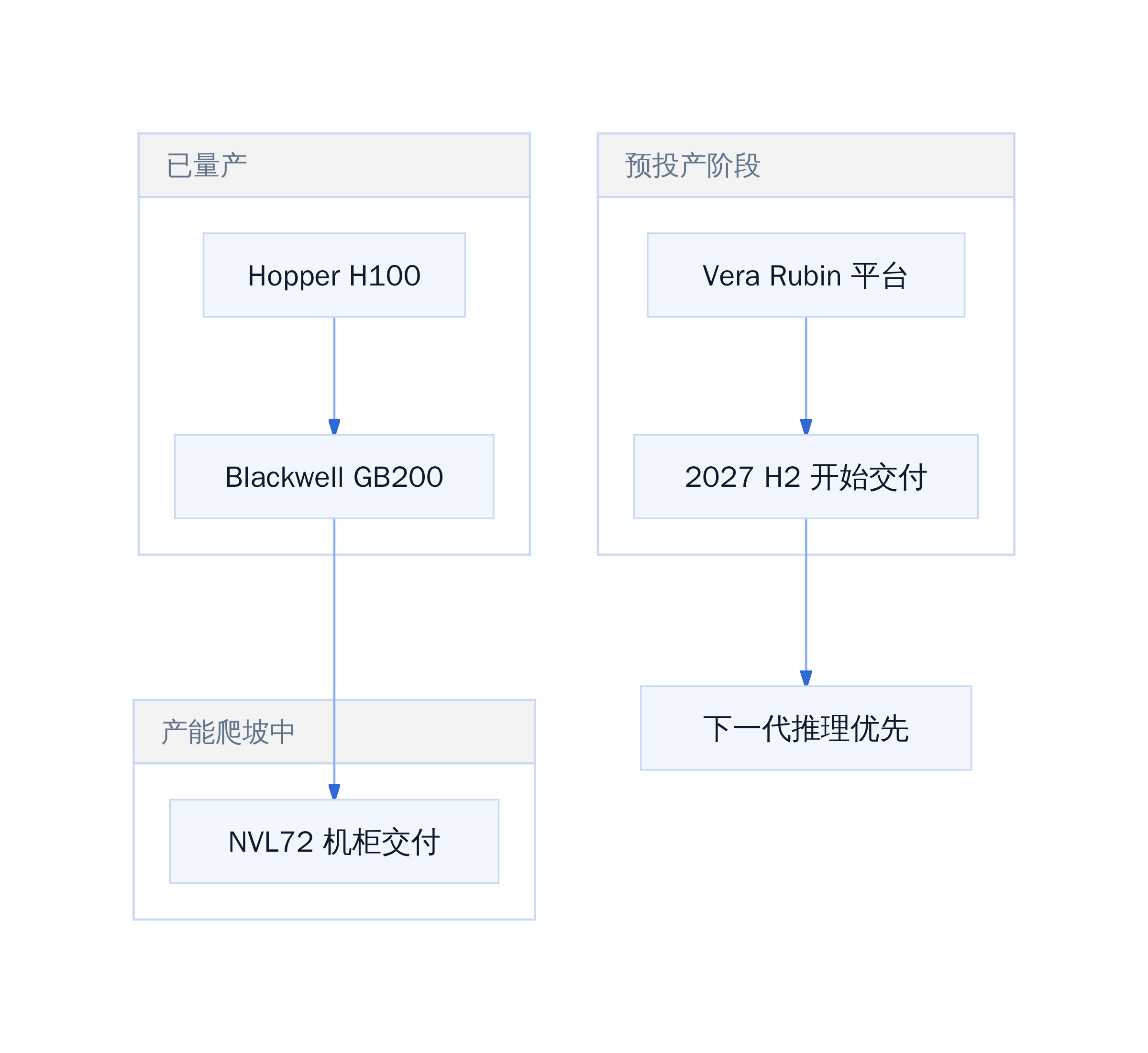 NVIDIA 产品生命周期与交付节奏