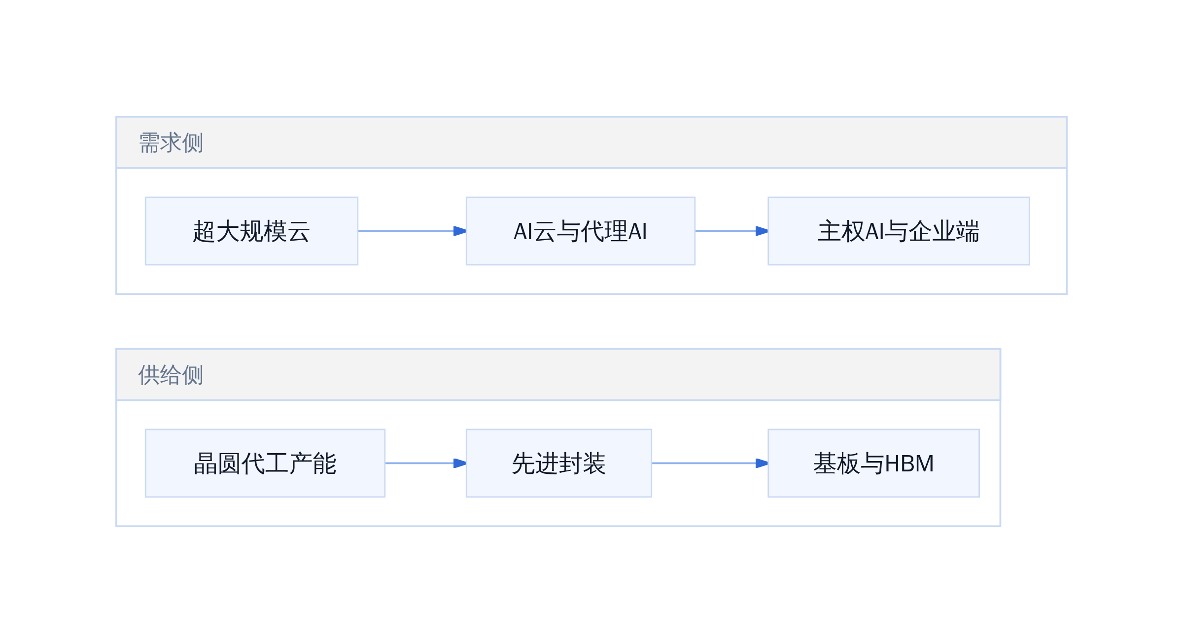 英伟达增长约束分解
