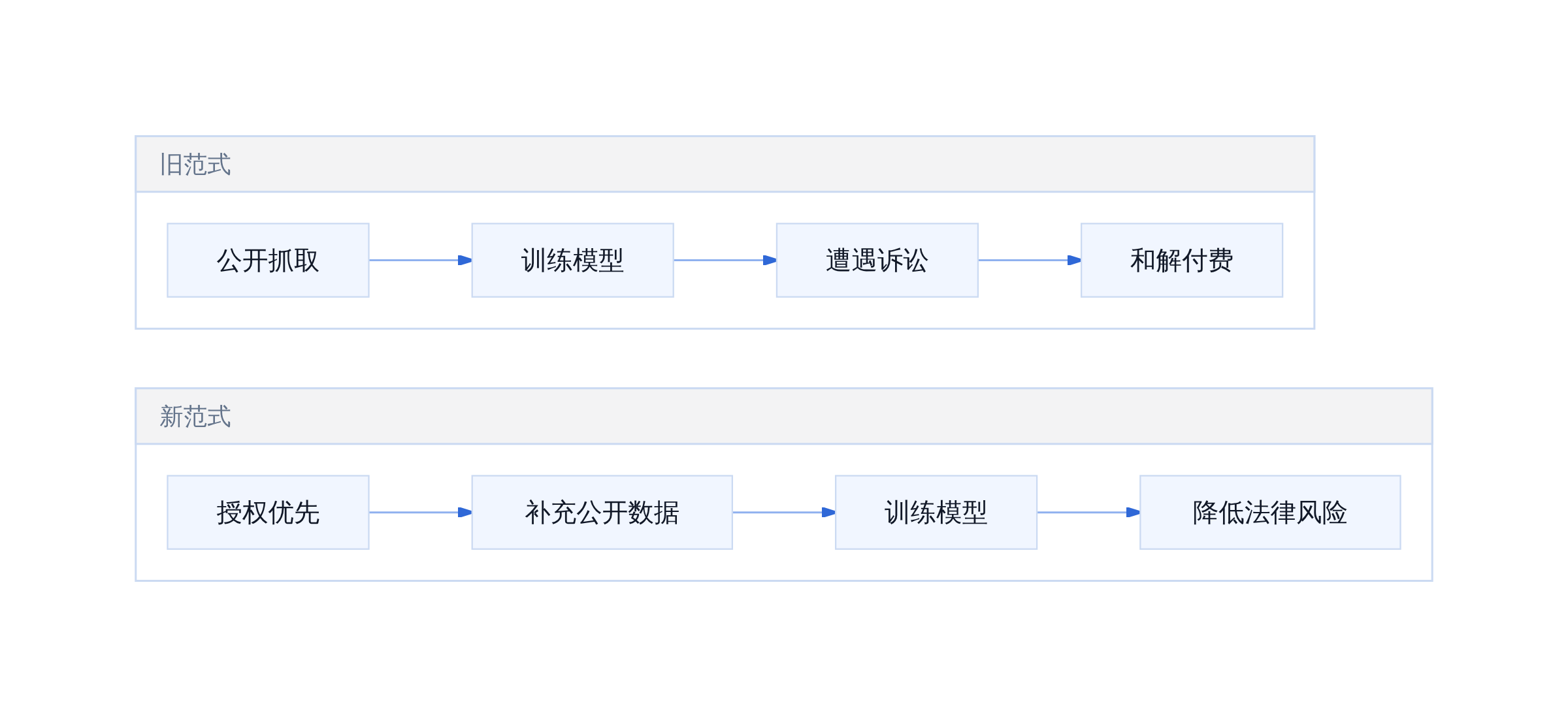 训练数据策略的范式迁移
