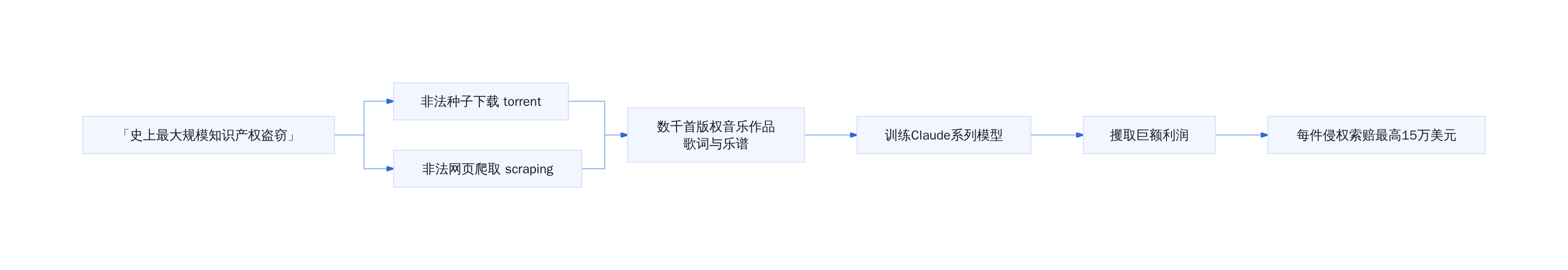 索尼与华纳起诉Anthropic的核心指控链路