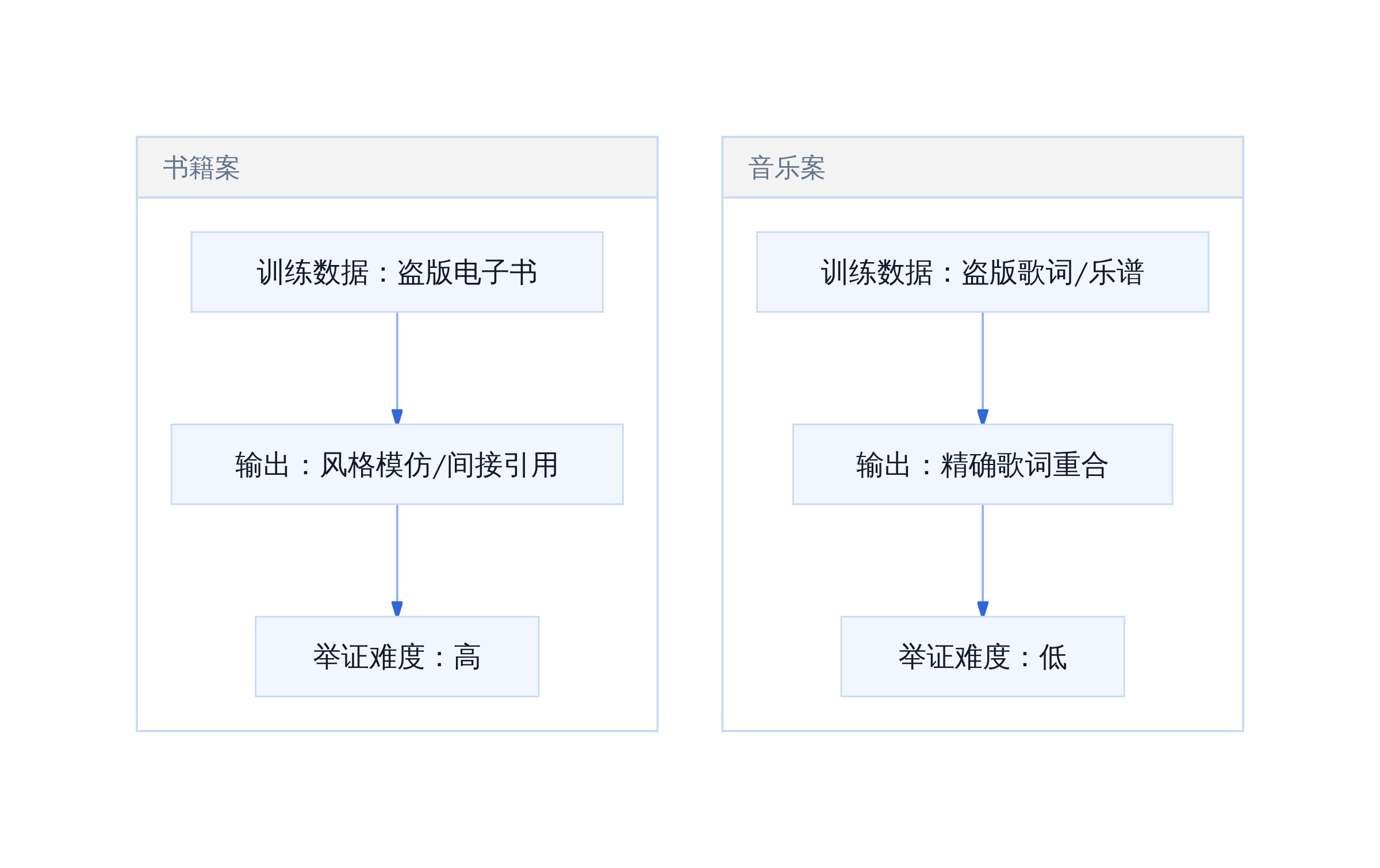 书籍侵权 vs 音乐侵权的证据差异